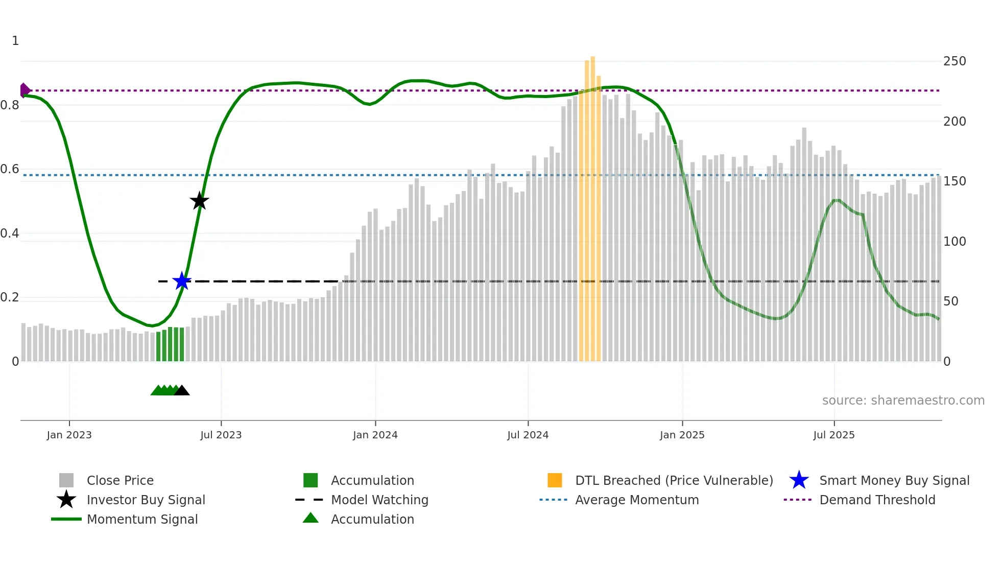 INOXWIND weekly Smart Money chart