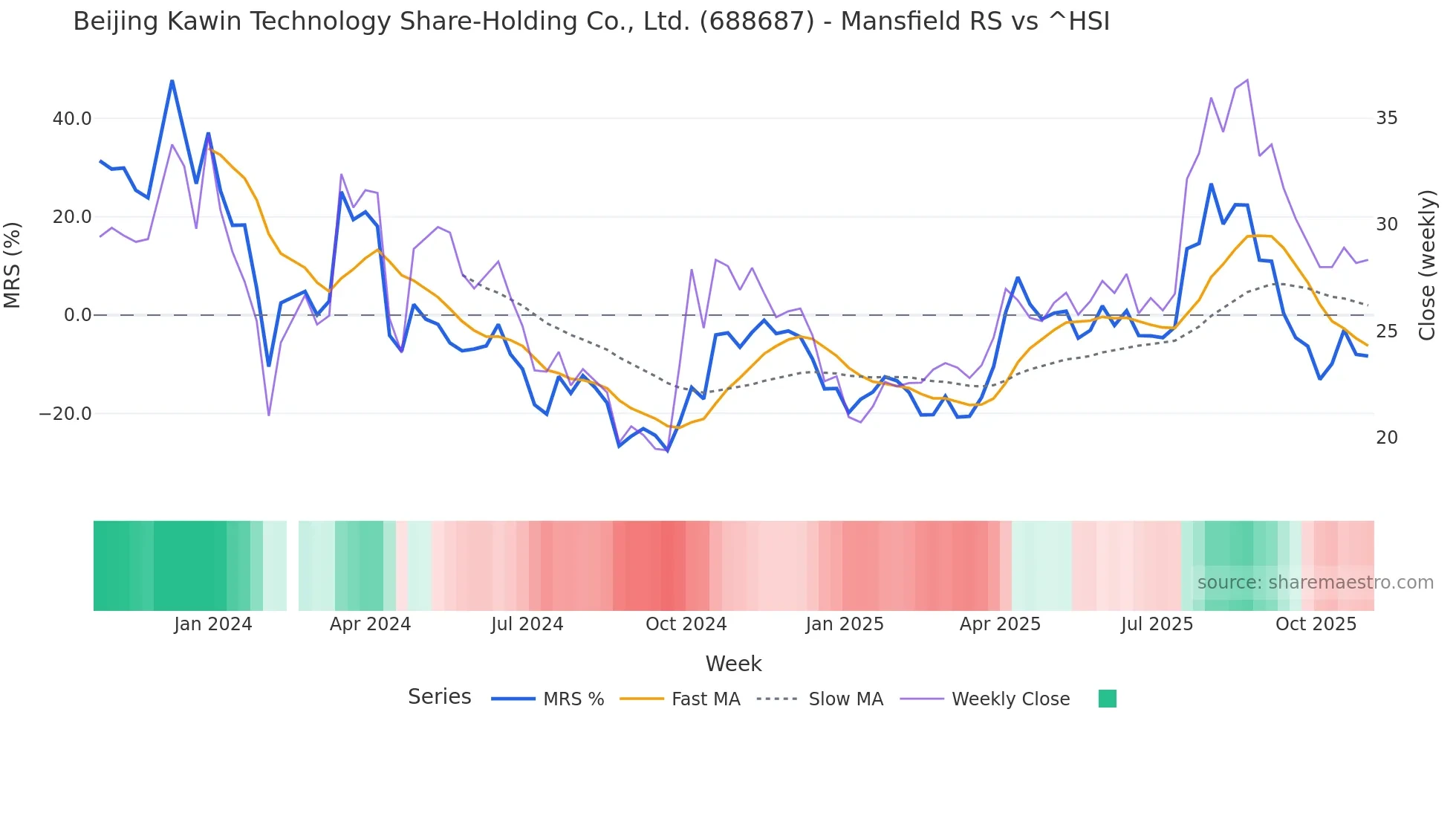 688687 Mansfield Relative Strength chart