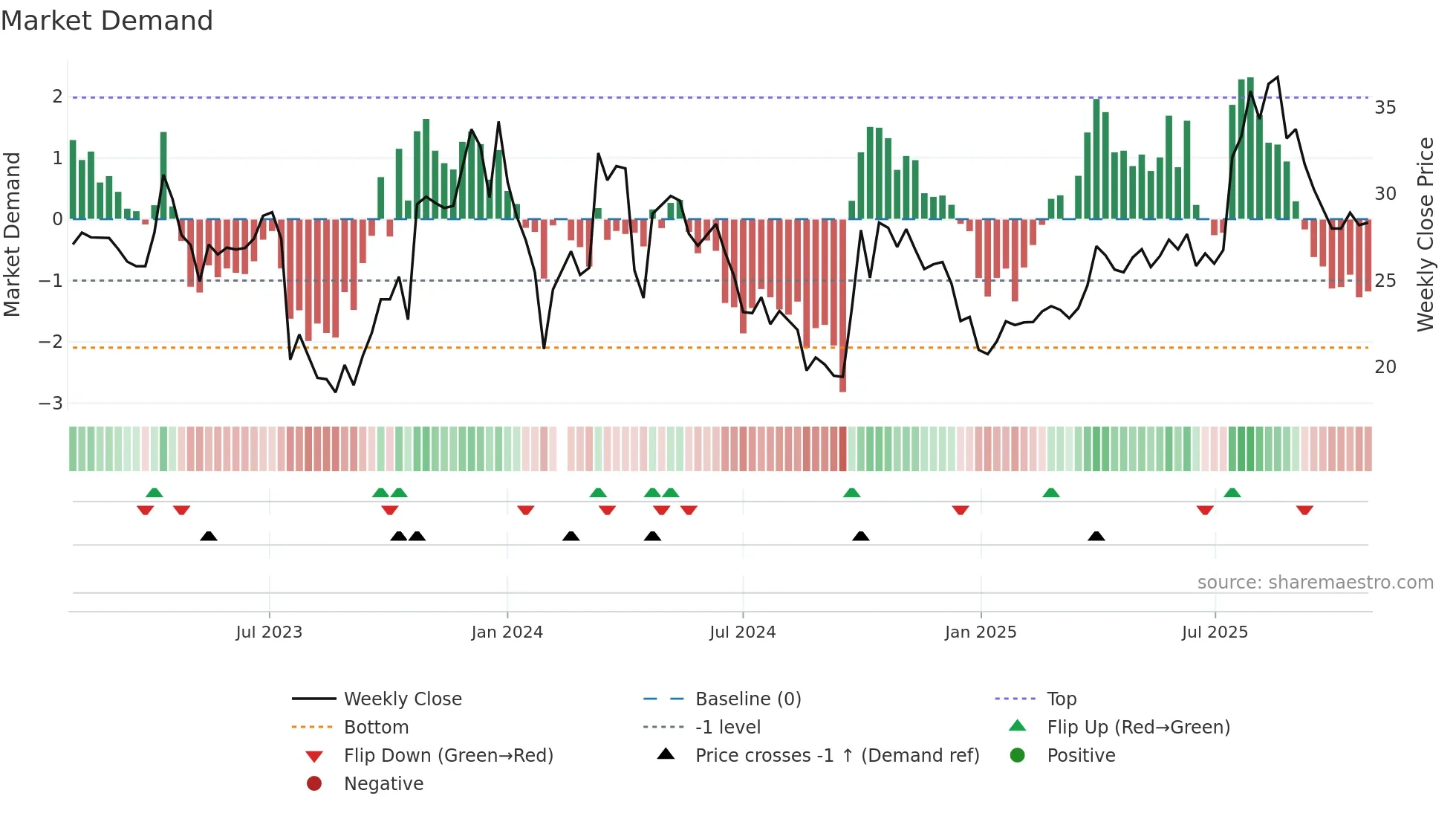688687 weekly Market Demand chart