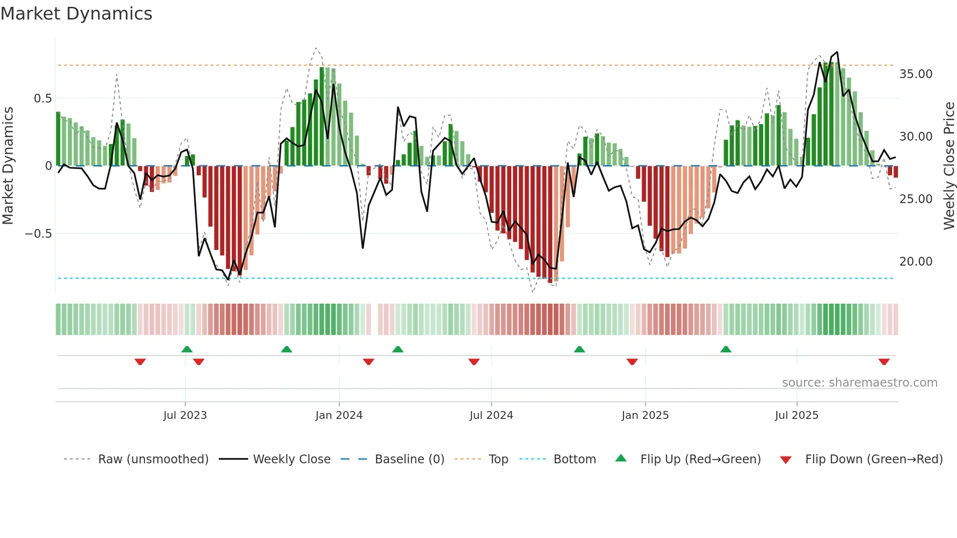 688687 weekly Market Dynamics chart
