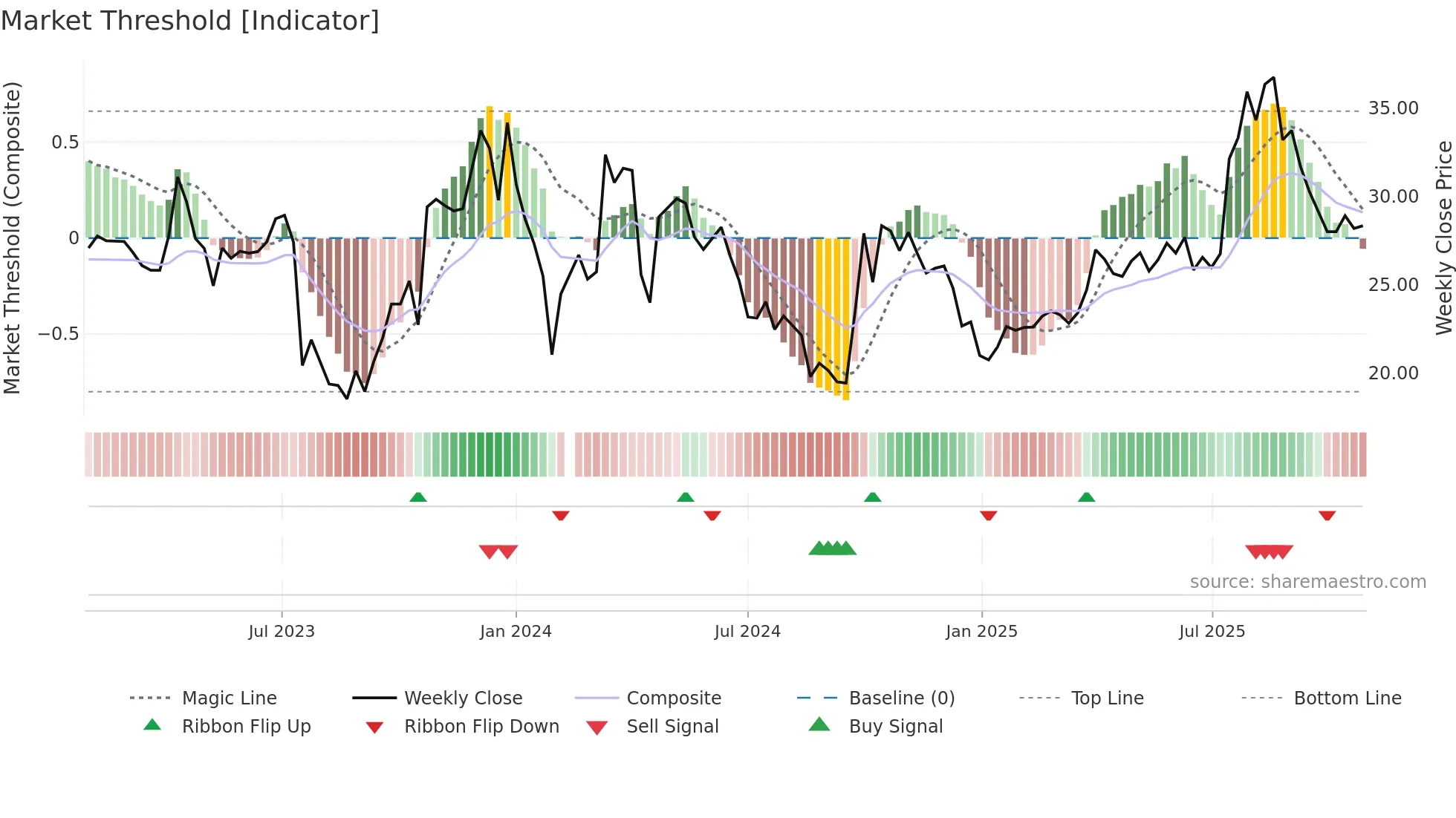 688687 weekly Market Threshold chart