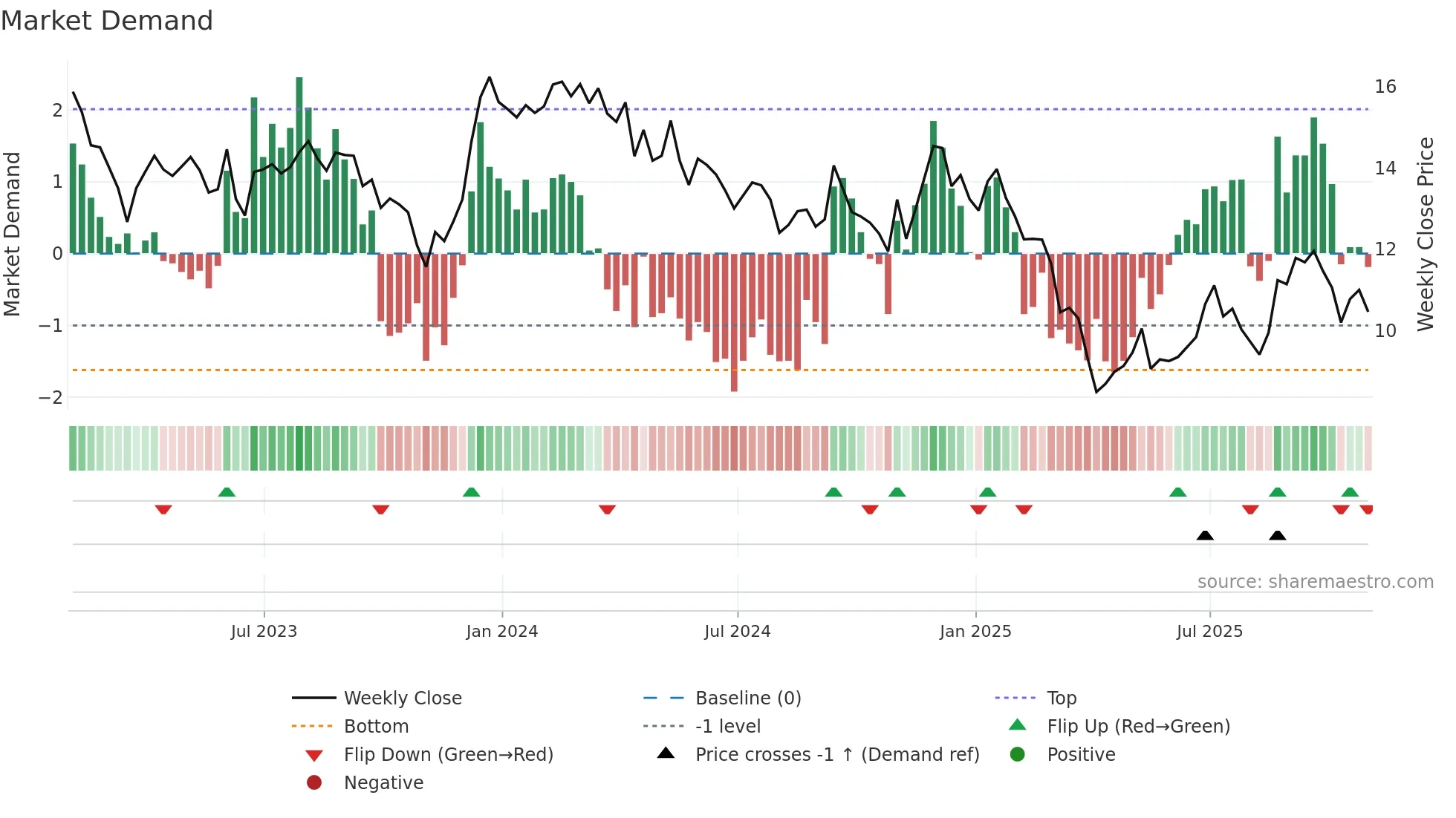 PEB weekly Market Demand chart