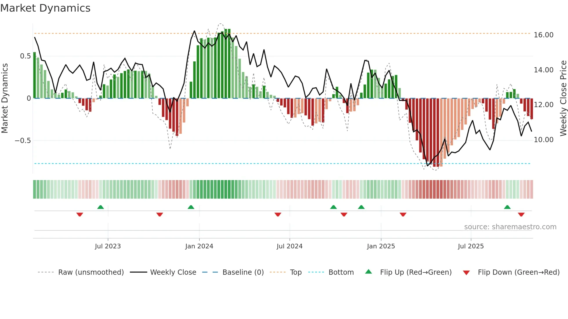 PEB weekly Market Dynamics chart