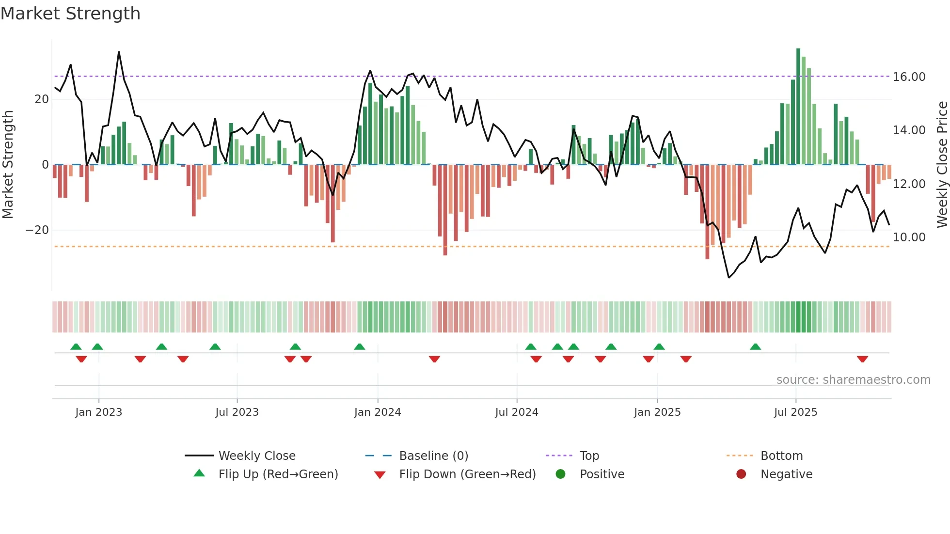 PEB weekly Market Strength chart
