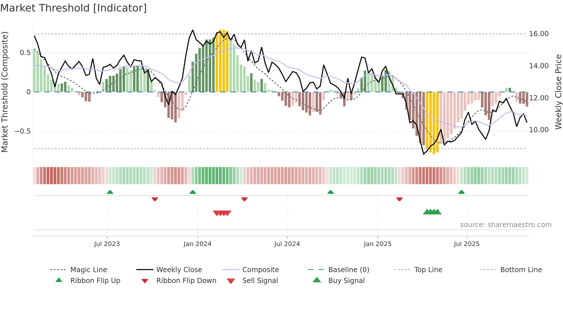 PEB weekly Market Threshold chart