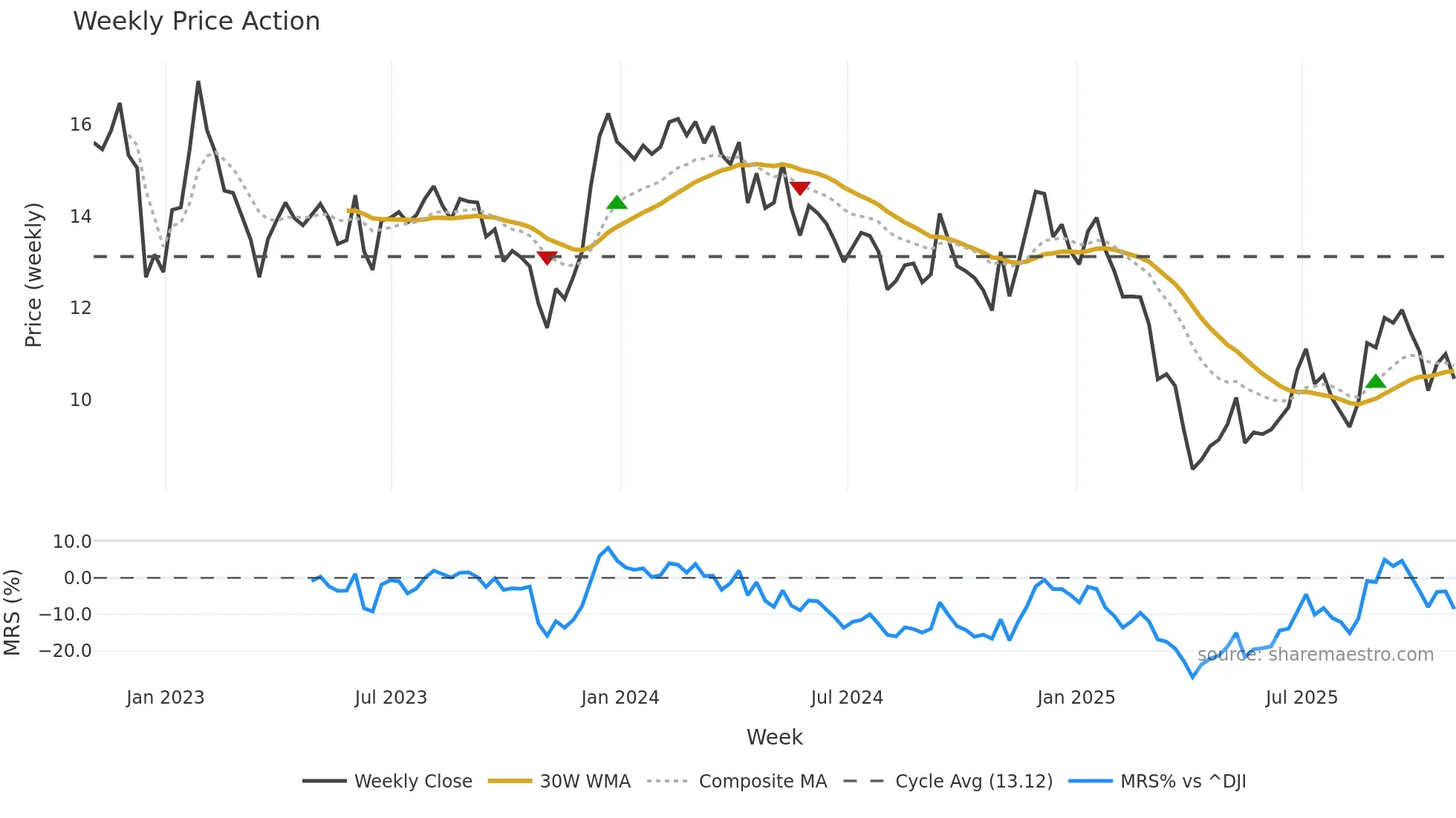 PEB weekly Price Action chart, closing 2025-10-31