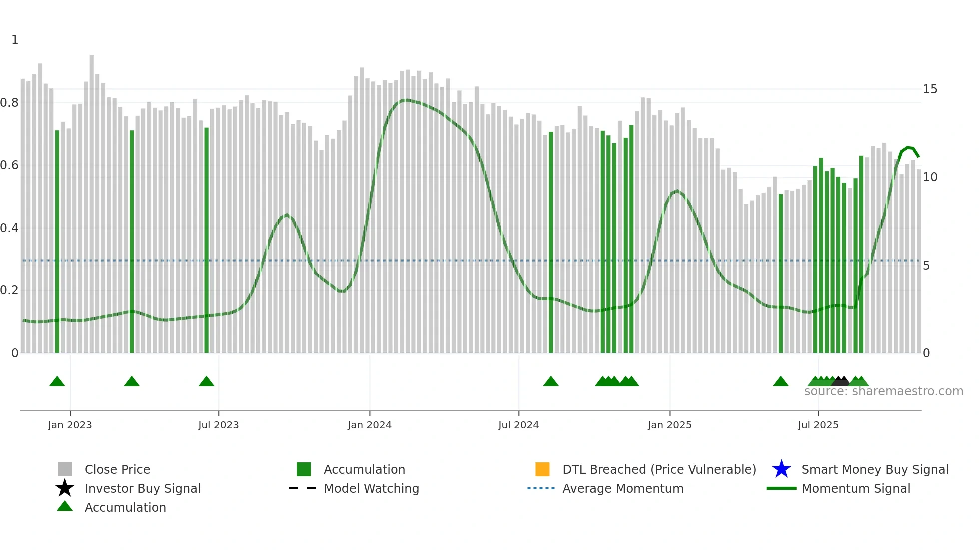 PEB weekly Smart Money chart