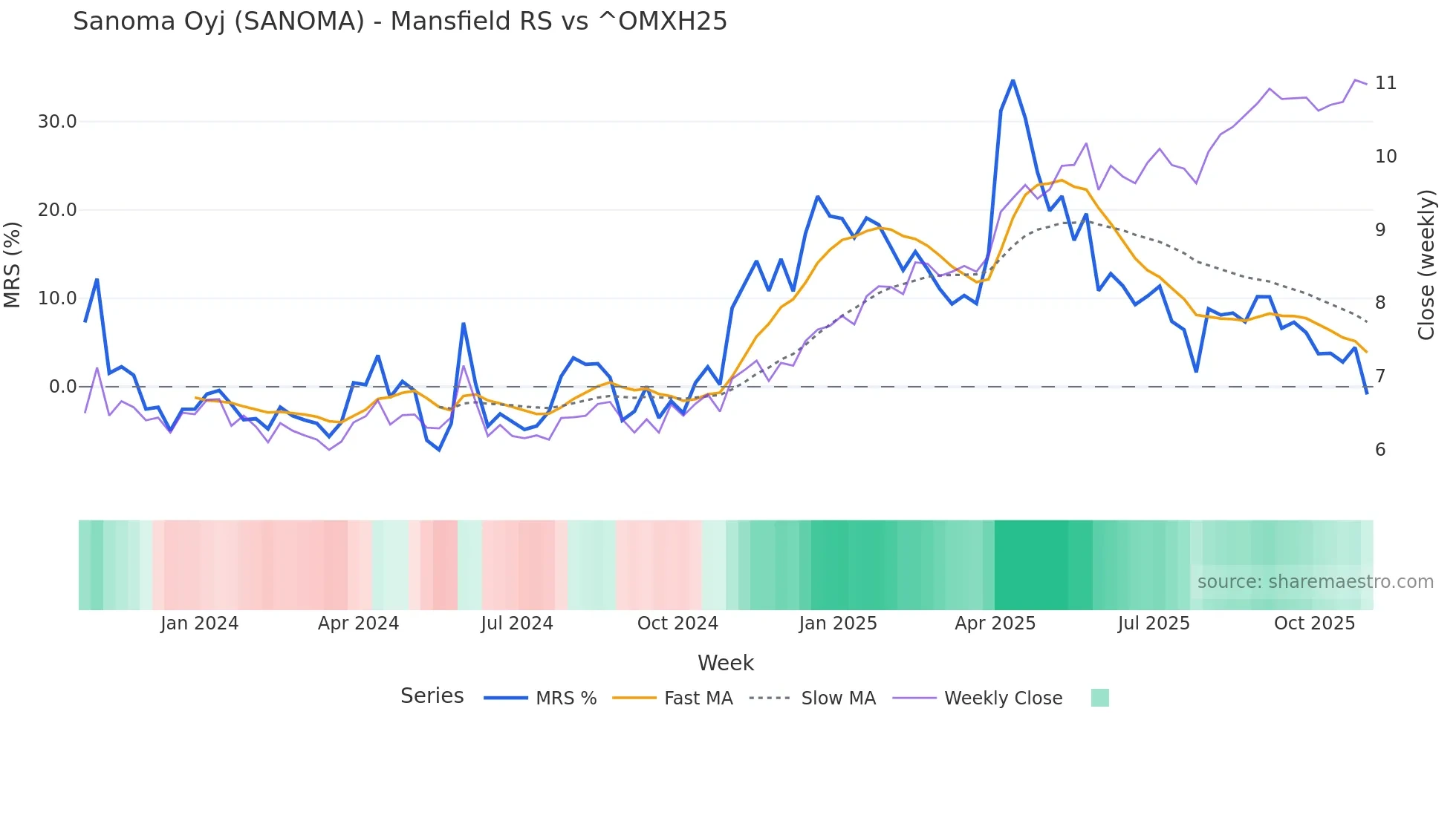 SANOMA Mansfield Relative Strength chart