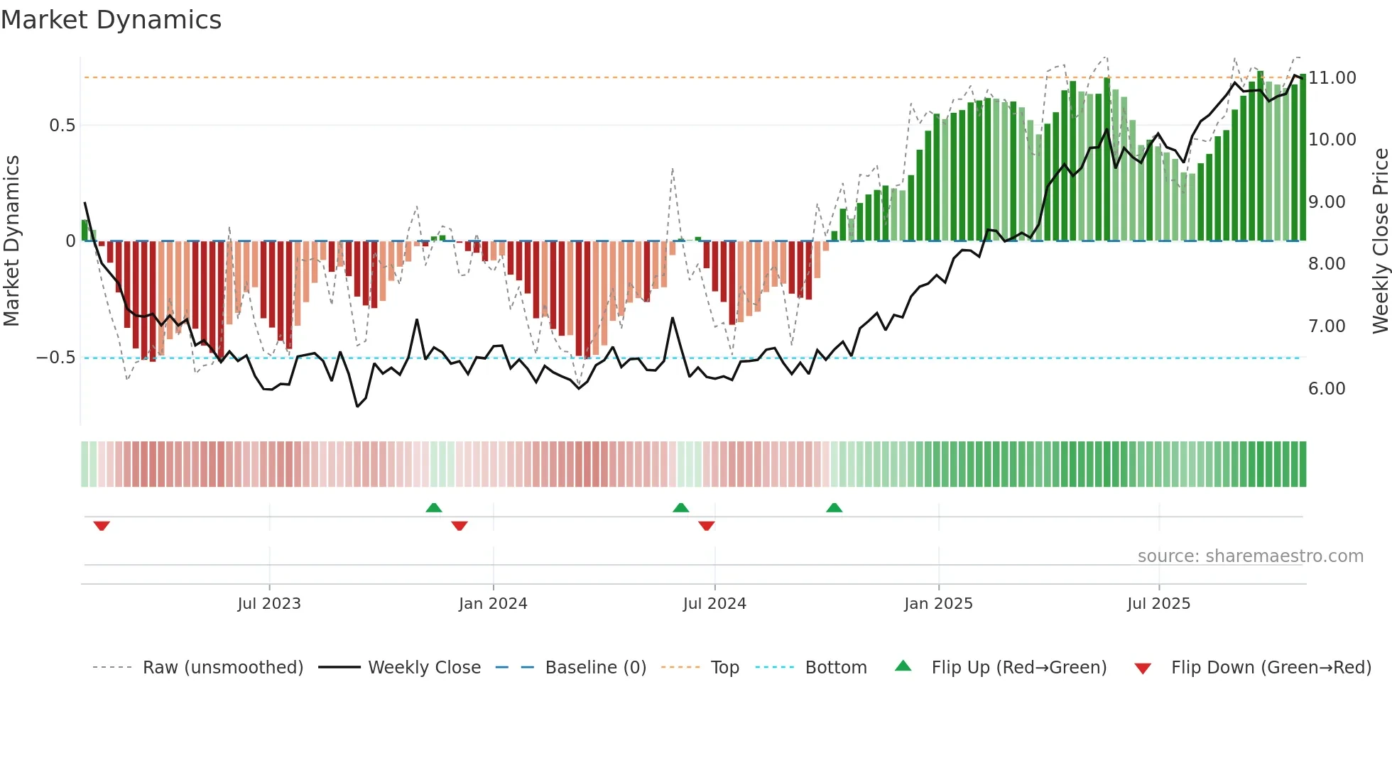 SANOMA weekly Market Dynamics chart