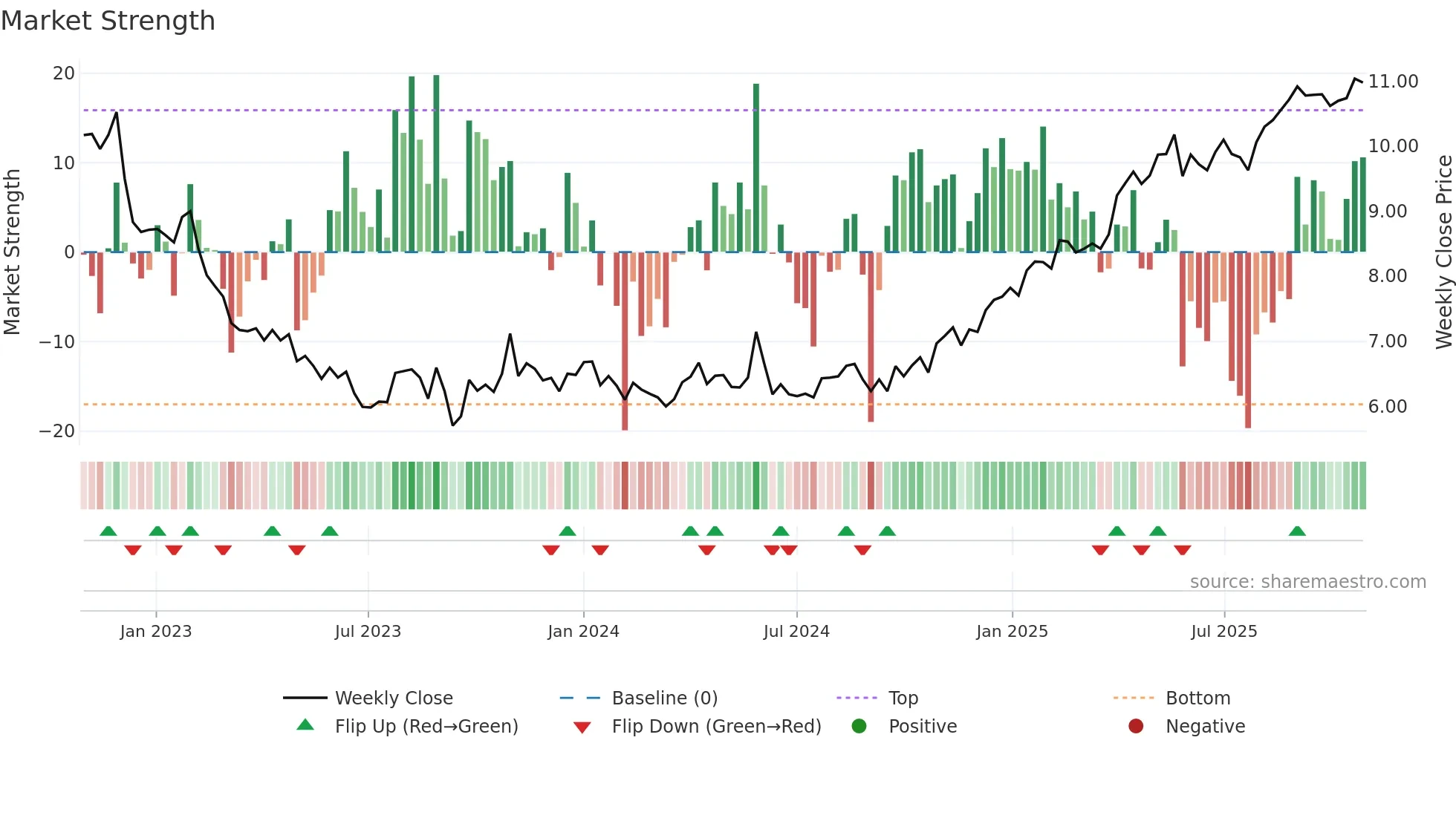 SANOMA weekly Market Strength chart