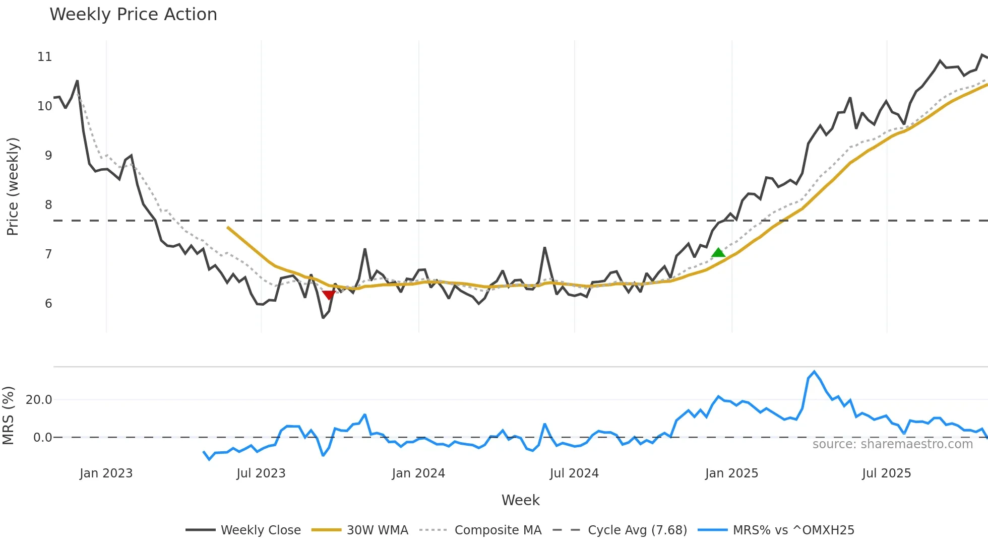 SANOMA weekly Price Action chart, closing 2025-10-27