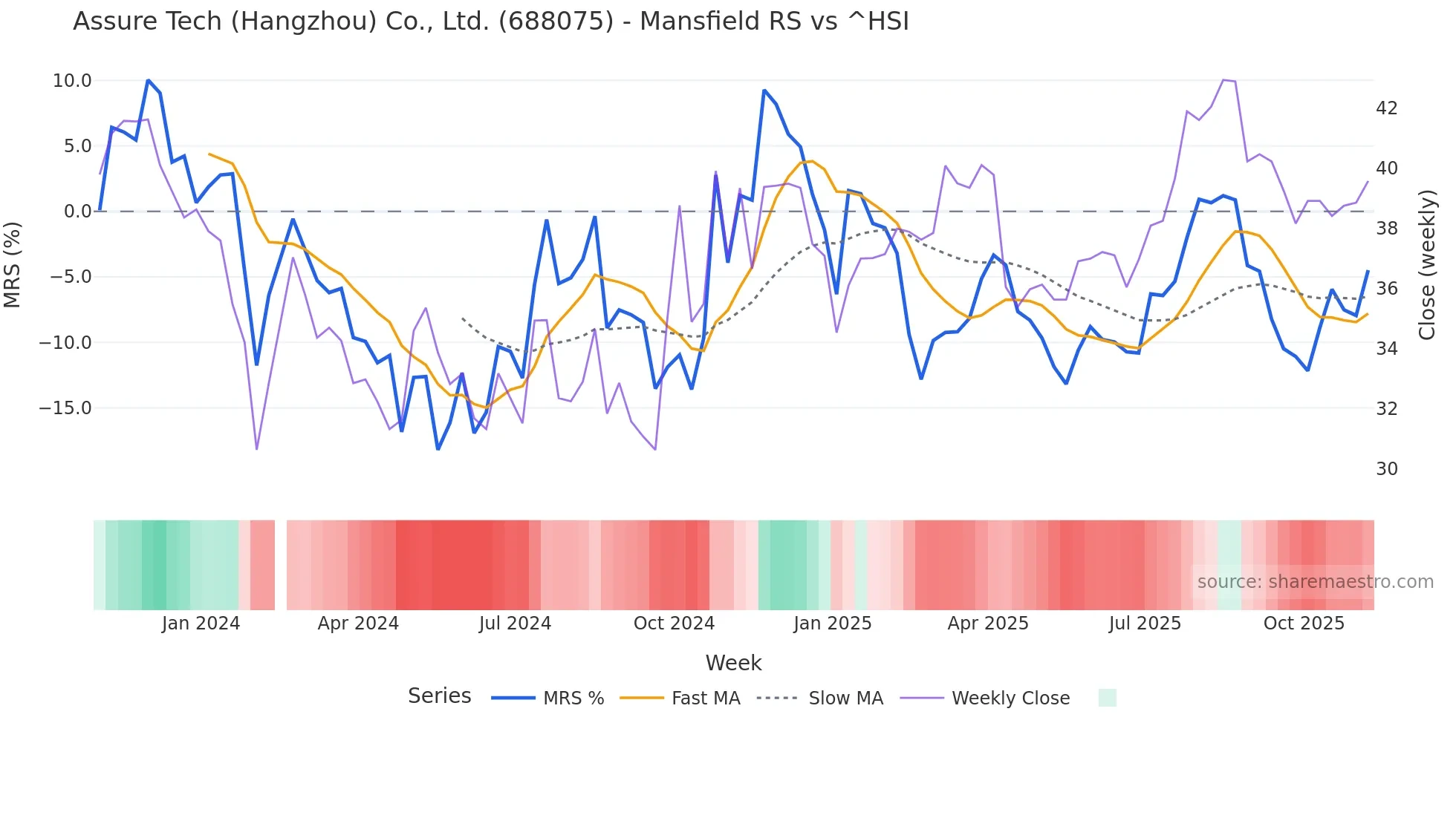688075 Mansfield Relative Strength chart