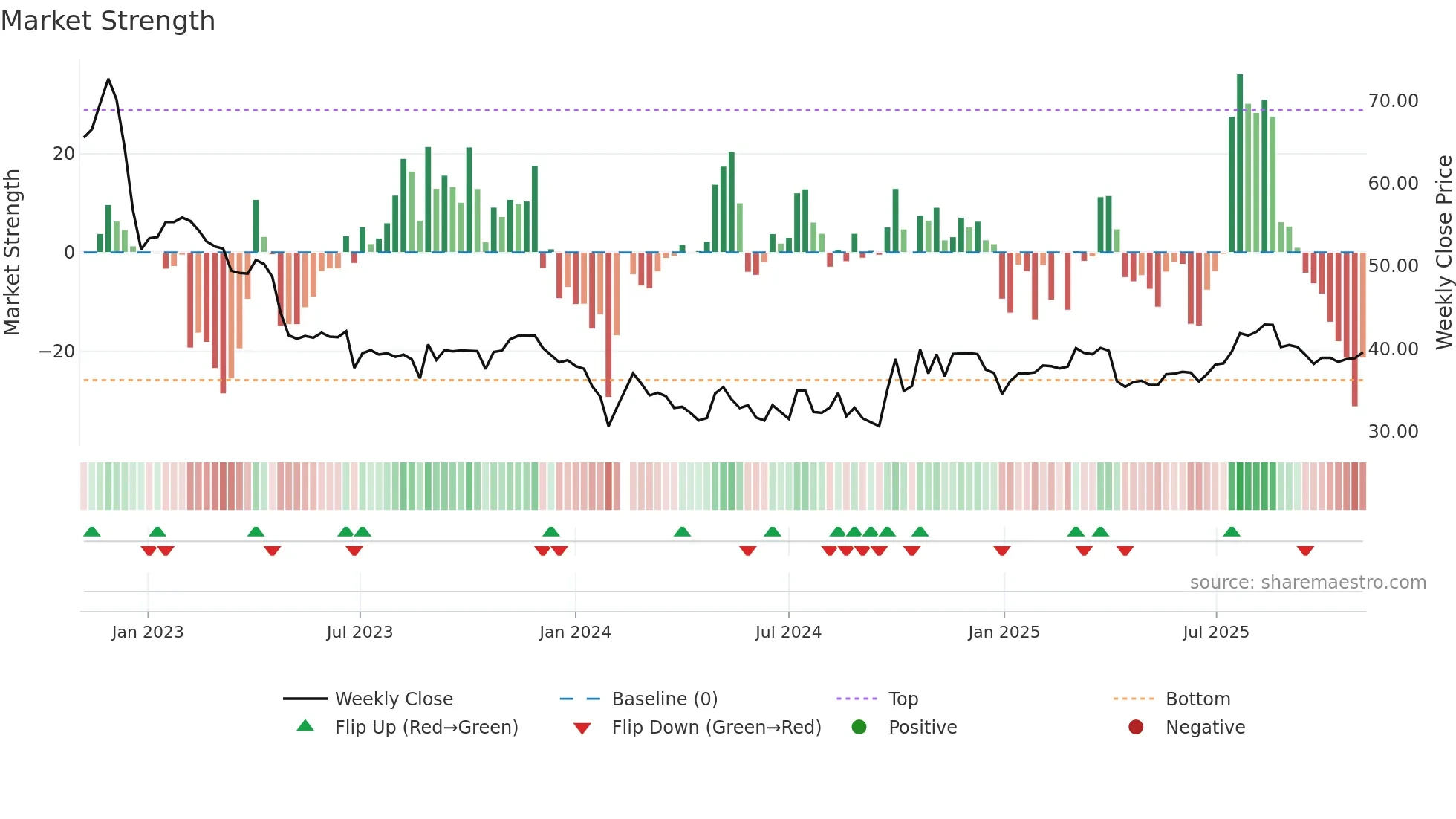 688075 weekly Market Strength chart