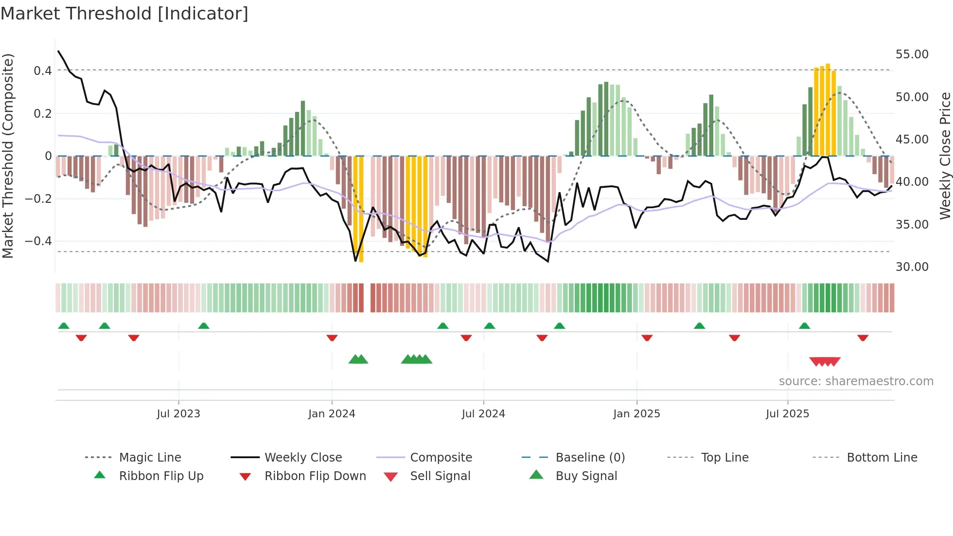 688075 weekly Market Threshold chart