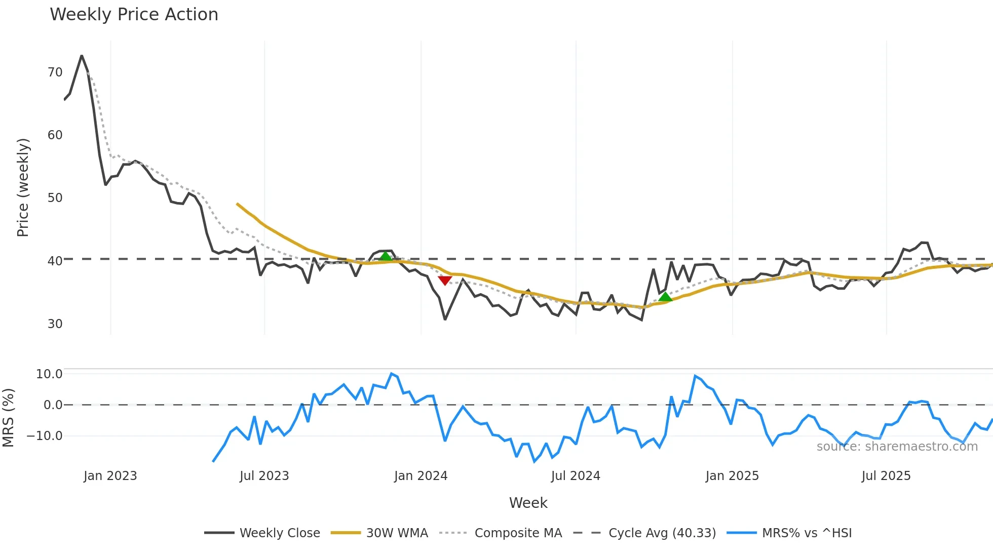 688075 weekly Price Action chart, closing 2025-11-03