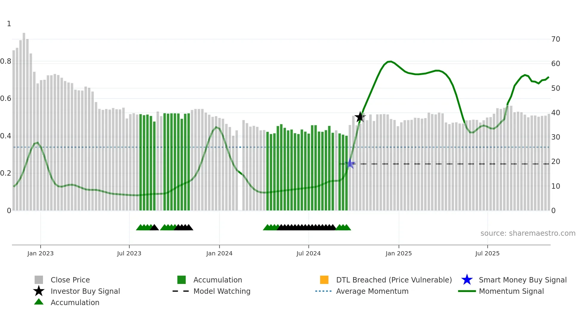 688075 weekly Smart Money chart