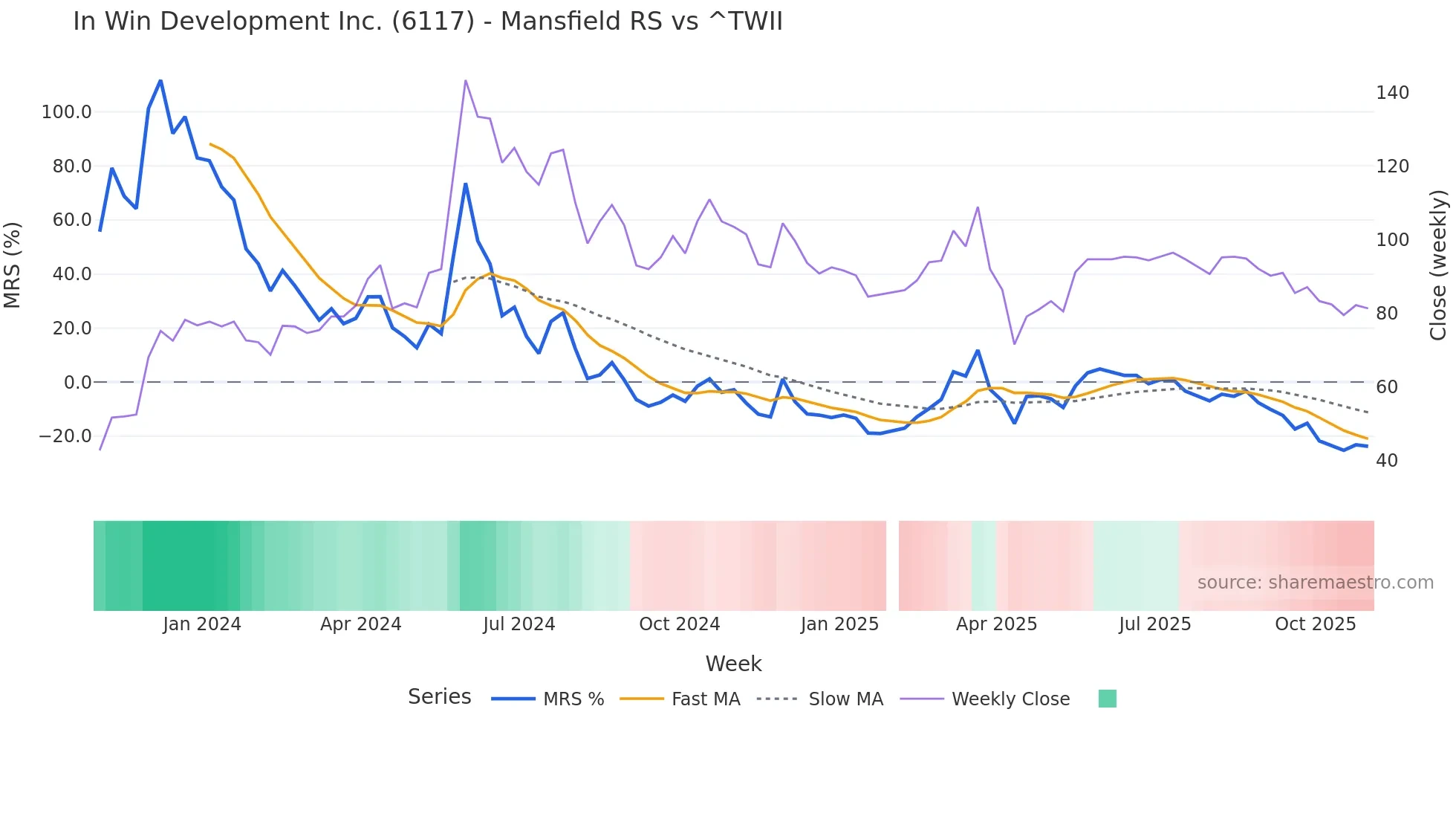 6117 Mansfield Relative Strength chart