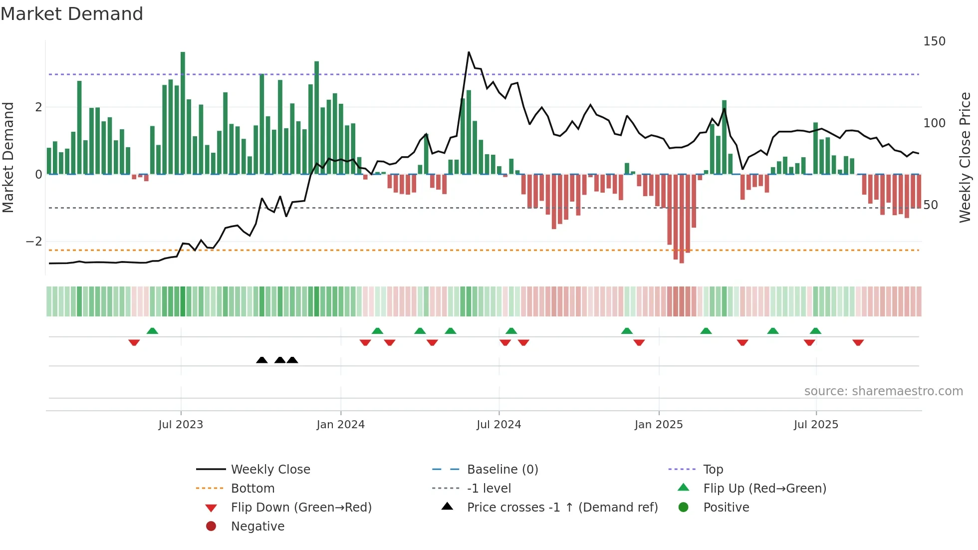 6117 weekly Market Demand chart