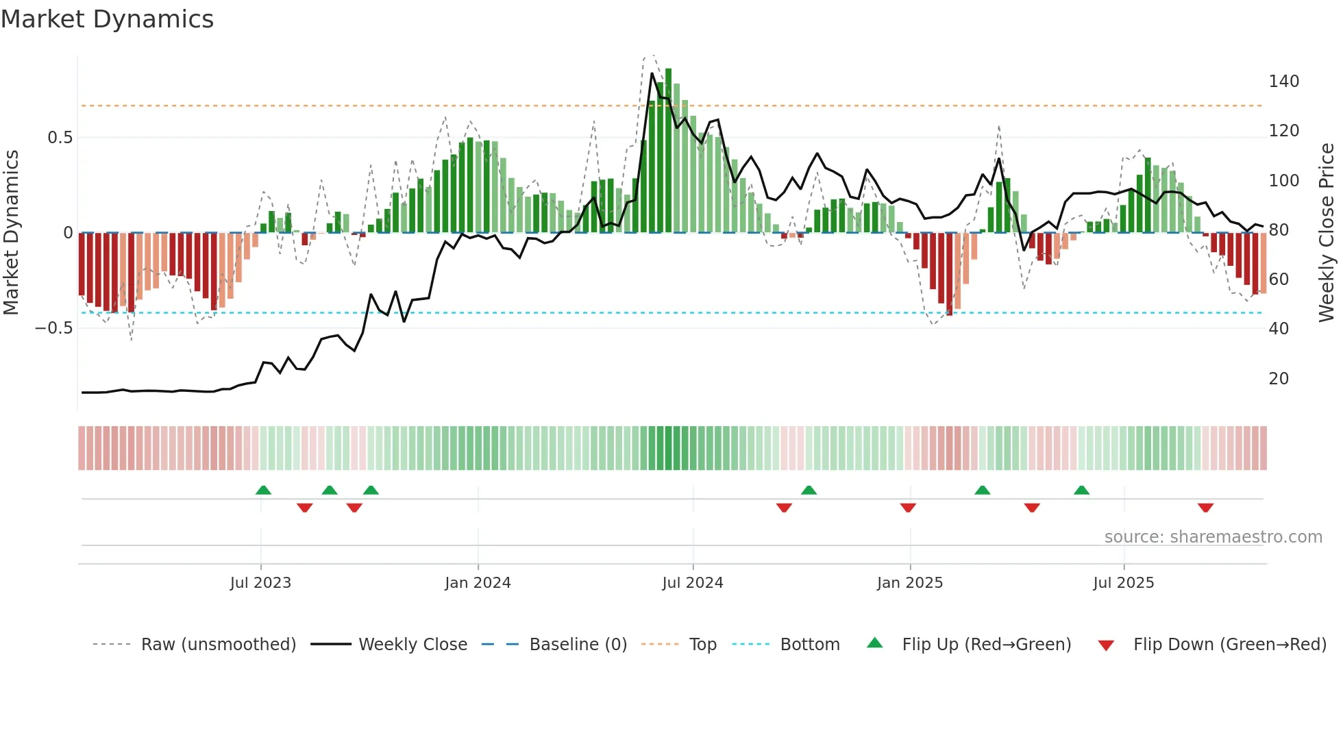 6117 weekly Market Dynamics chart