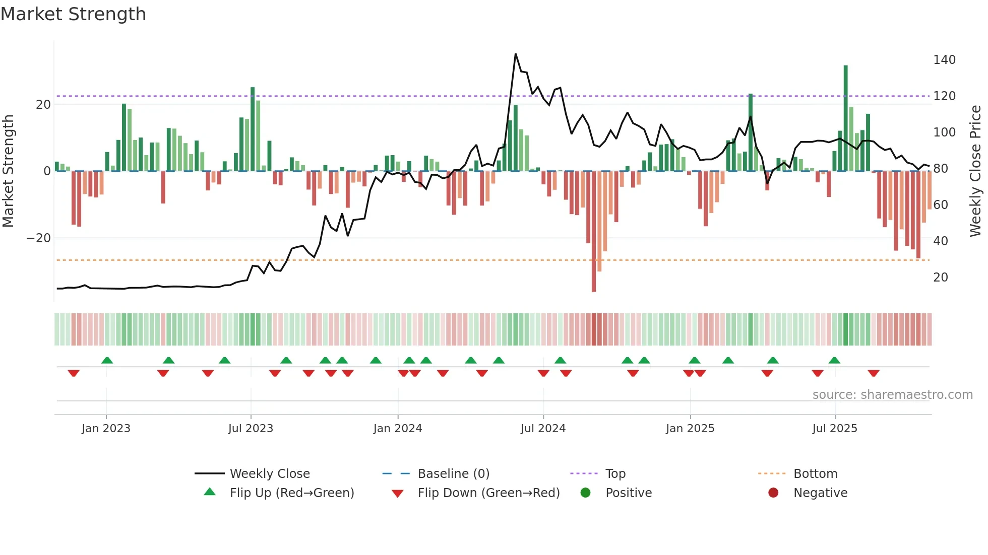 6117 weekly Market Strength chart