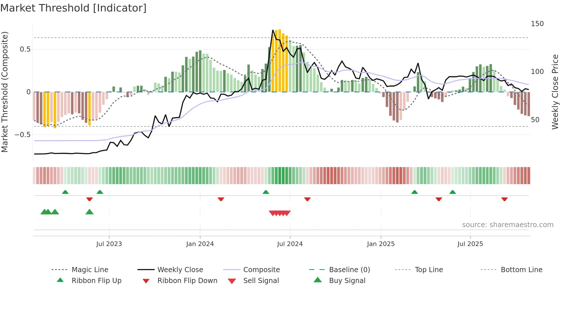 6117 weekly Market Threshold chart
