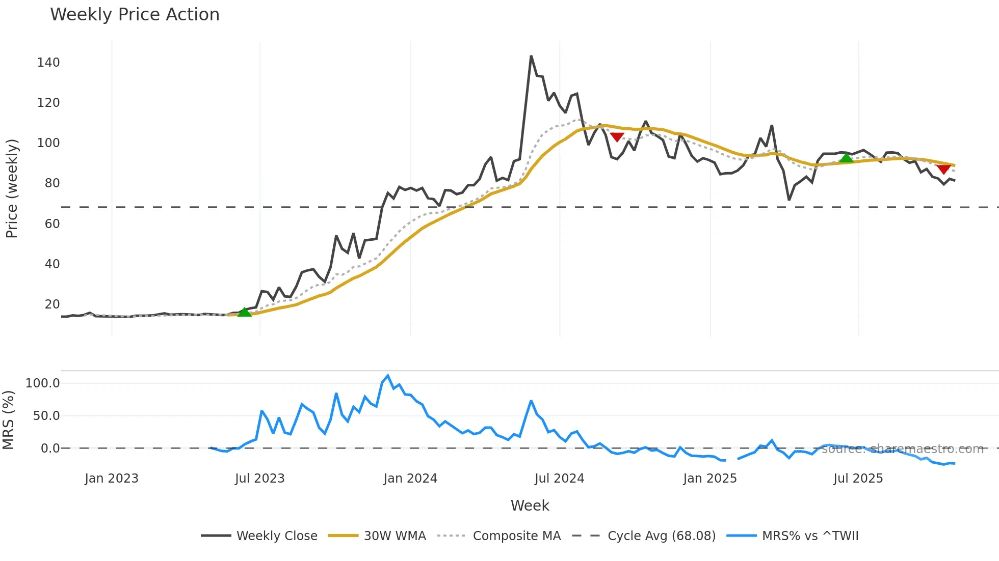 6117 weekly Price Action chart, closing 2025-10-27