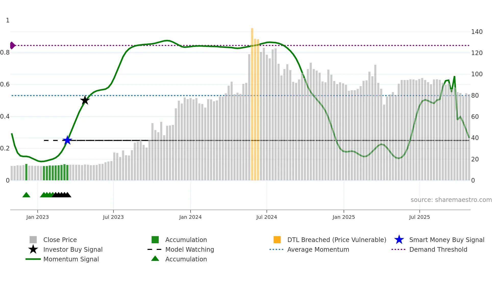 6117 weekly Smart Money chart