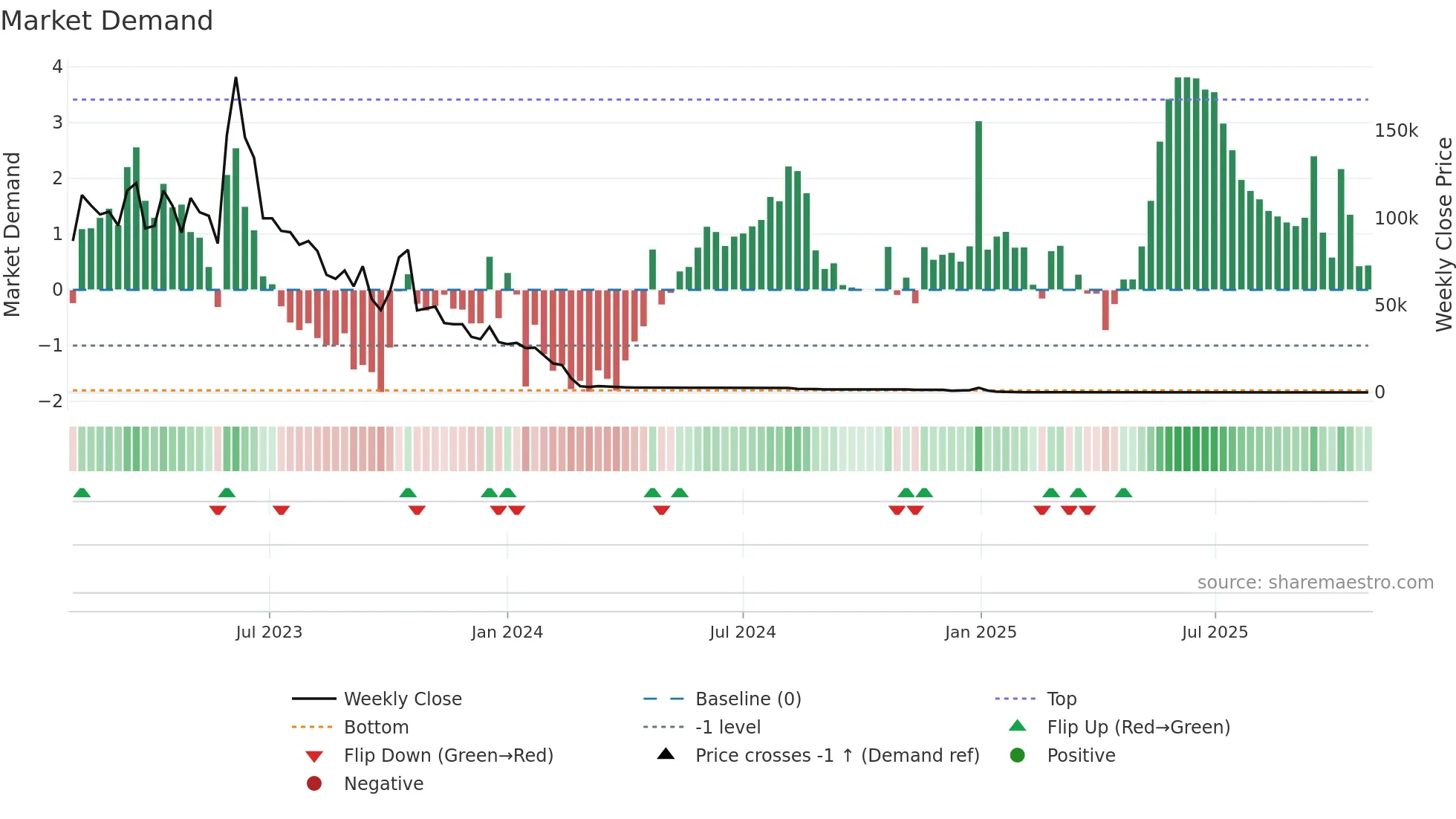 ACON weekly Market Demand chart