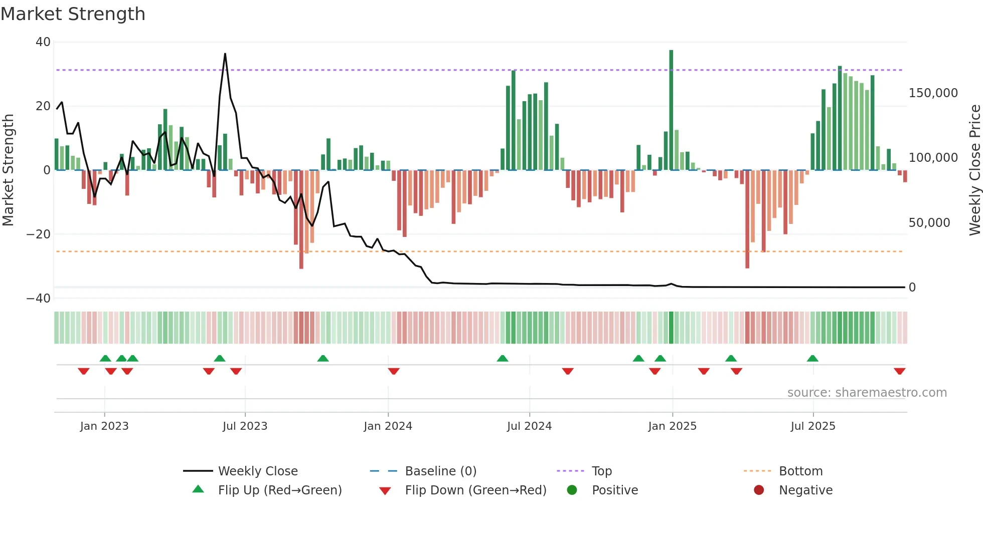 ACON weekly Market Strength chart
