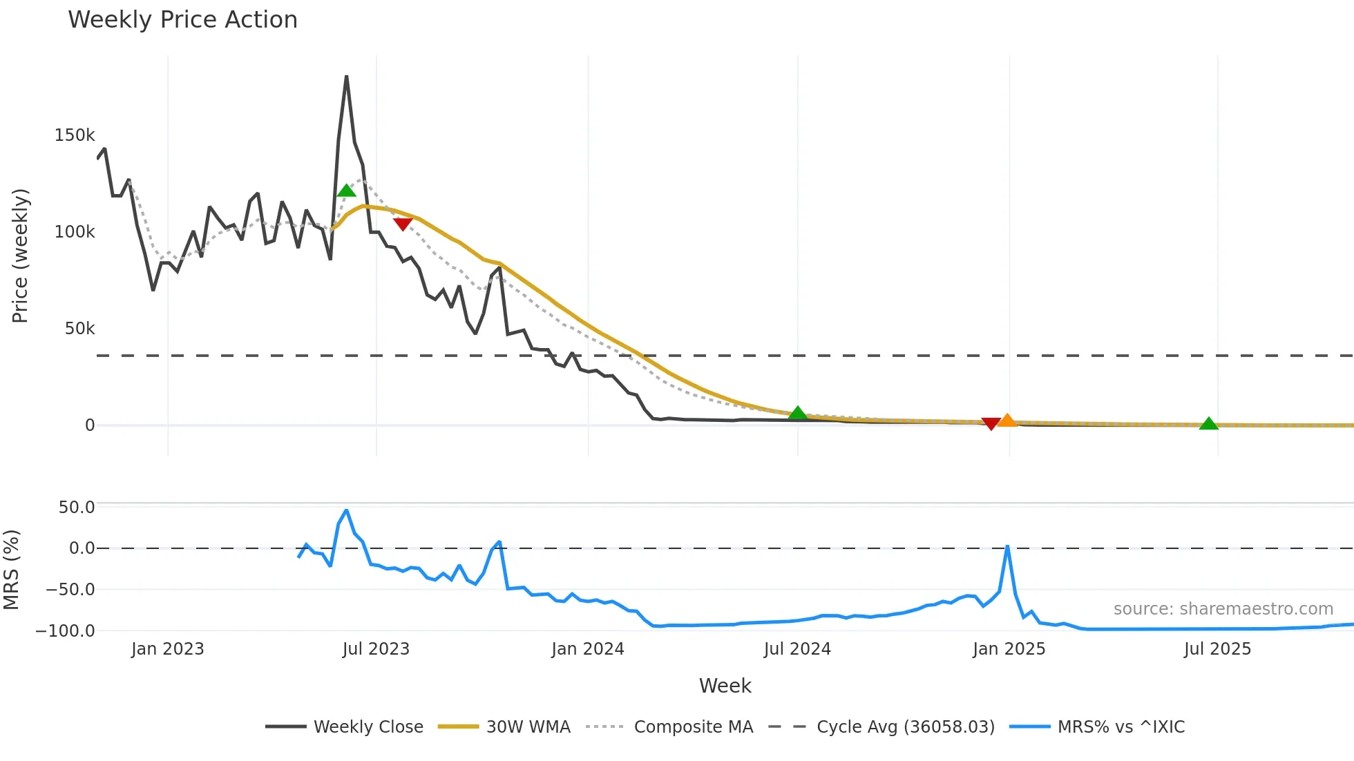 ACON weekly Price Action chart, closing 2025-10-27
