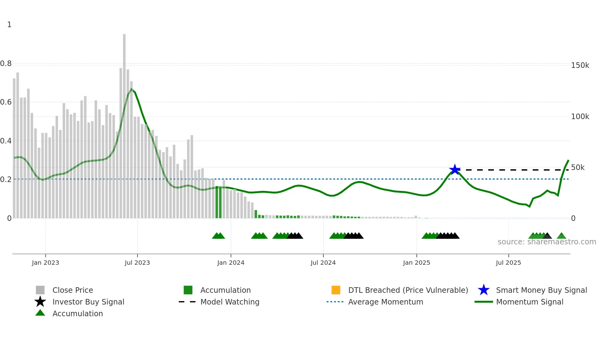 ACON weekly Smart Money chart