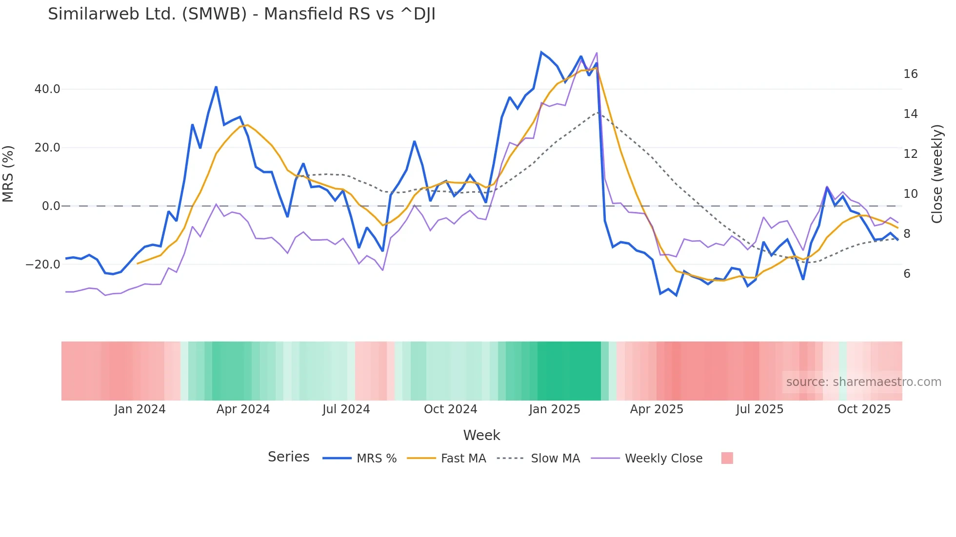 SMWB Mansfield Relative Strength chart