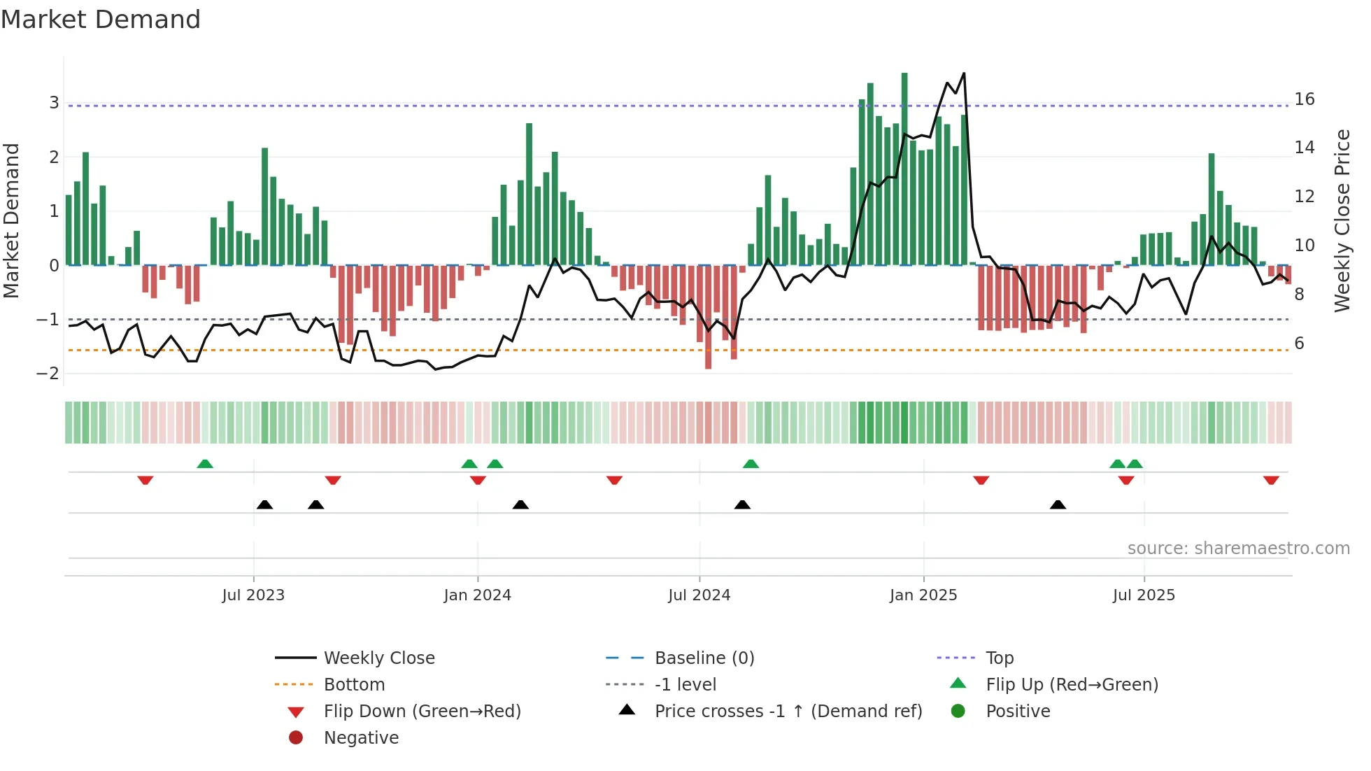 SMWB weekly Market Demand chart