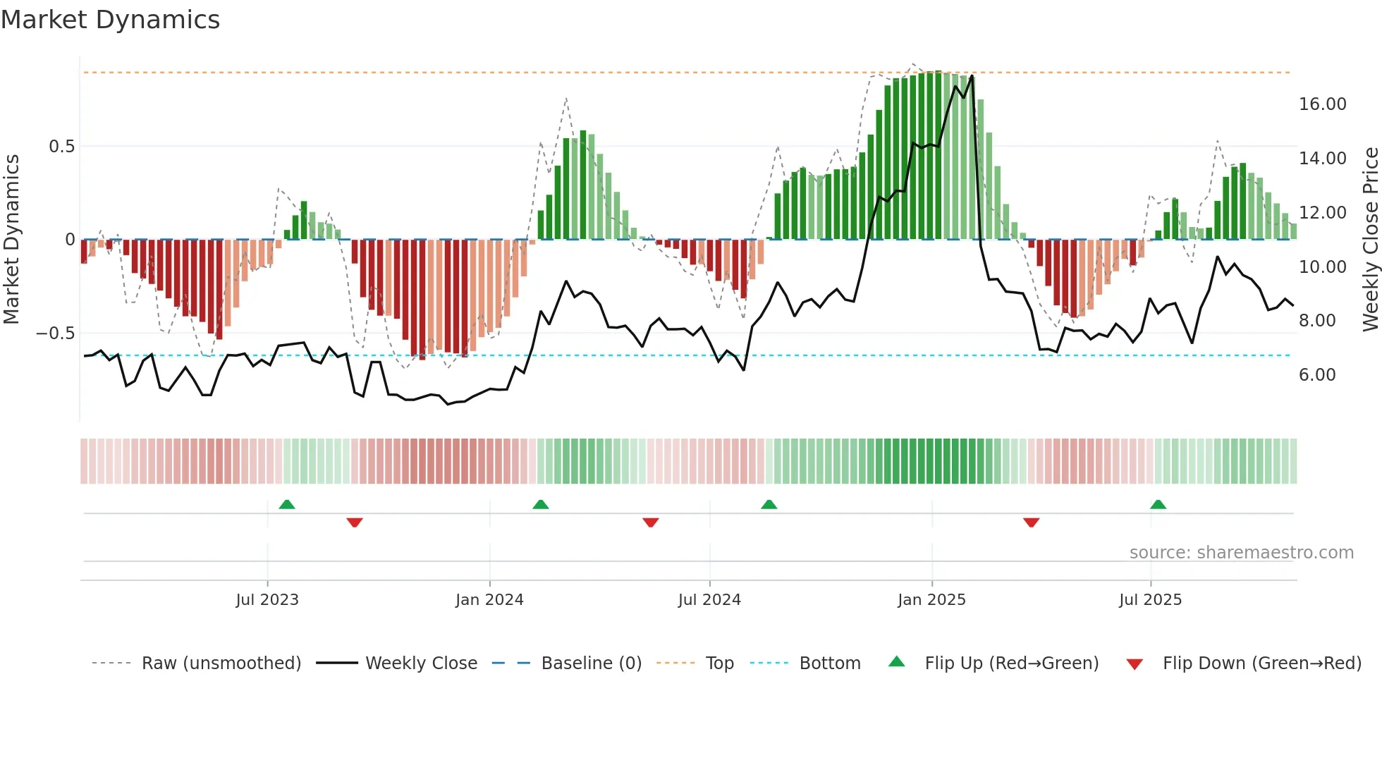 SMWB weekly Market Dynamics chart