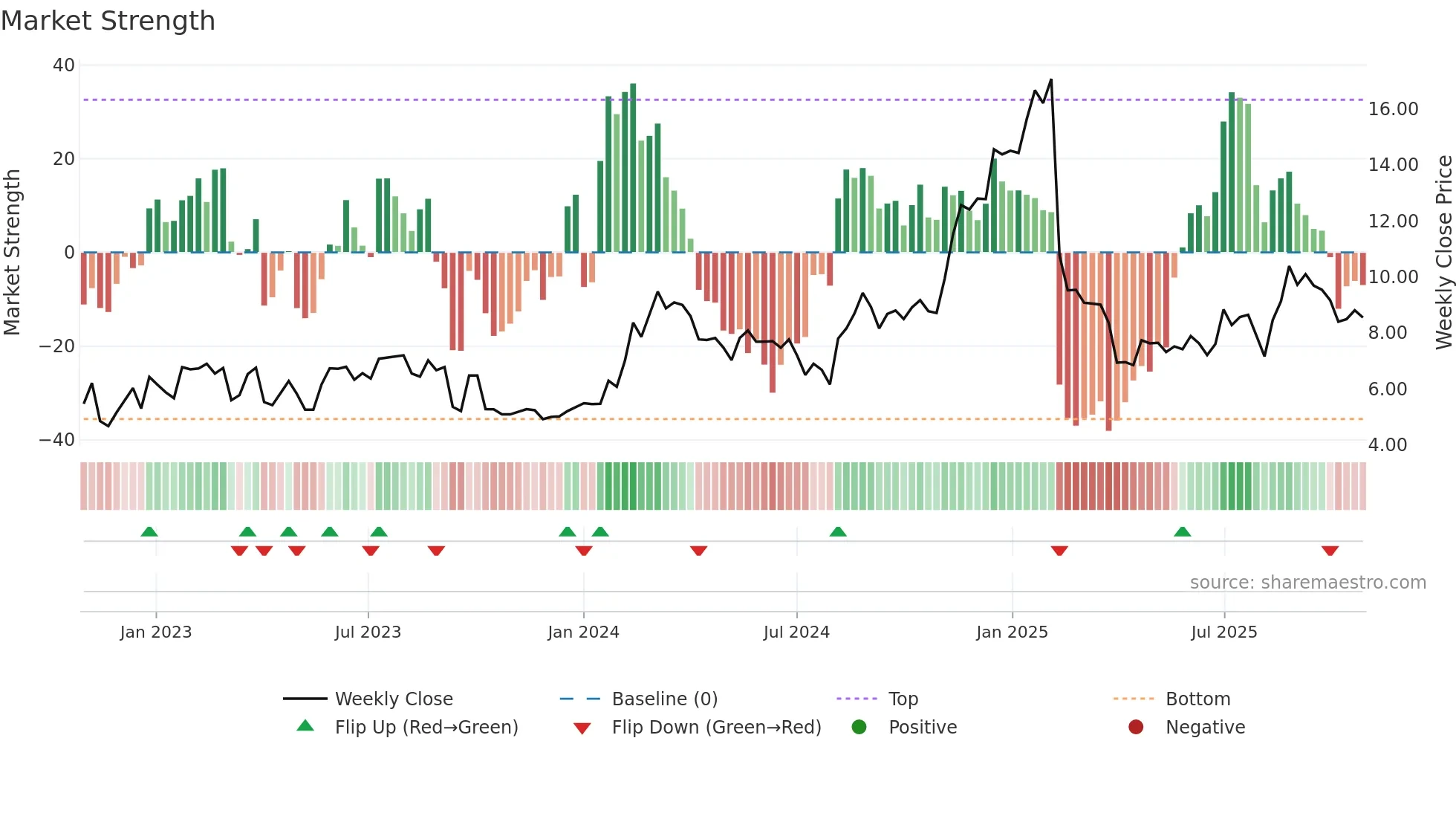 SMWB weekly Market Strength chart