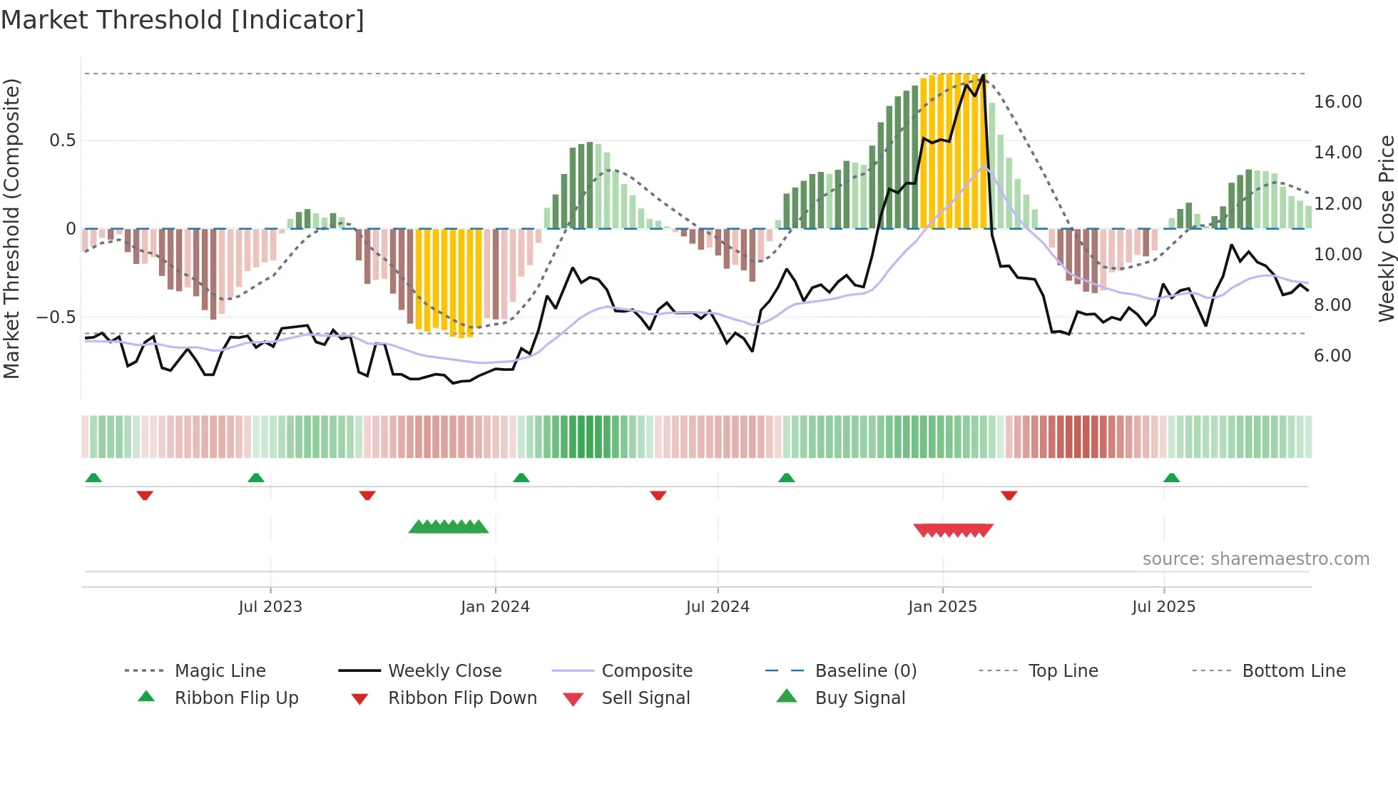 SMWB weekly Market Threshold chart