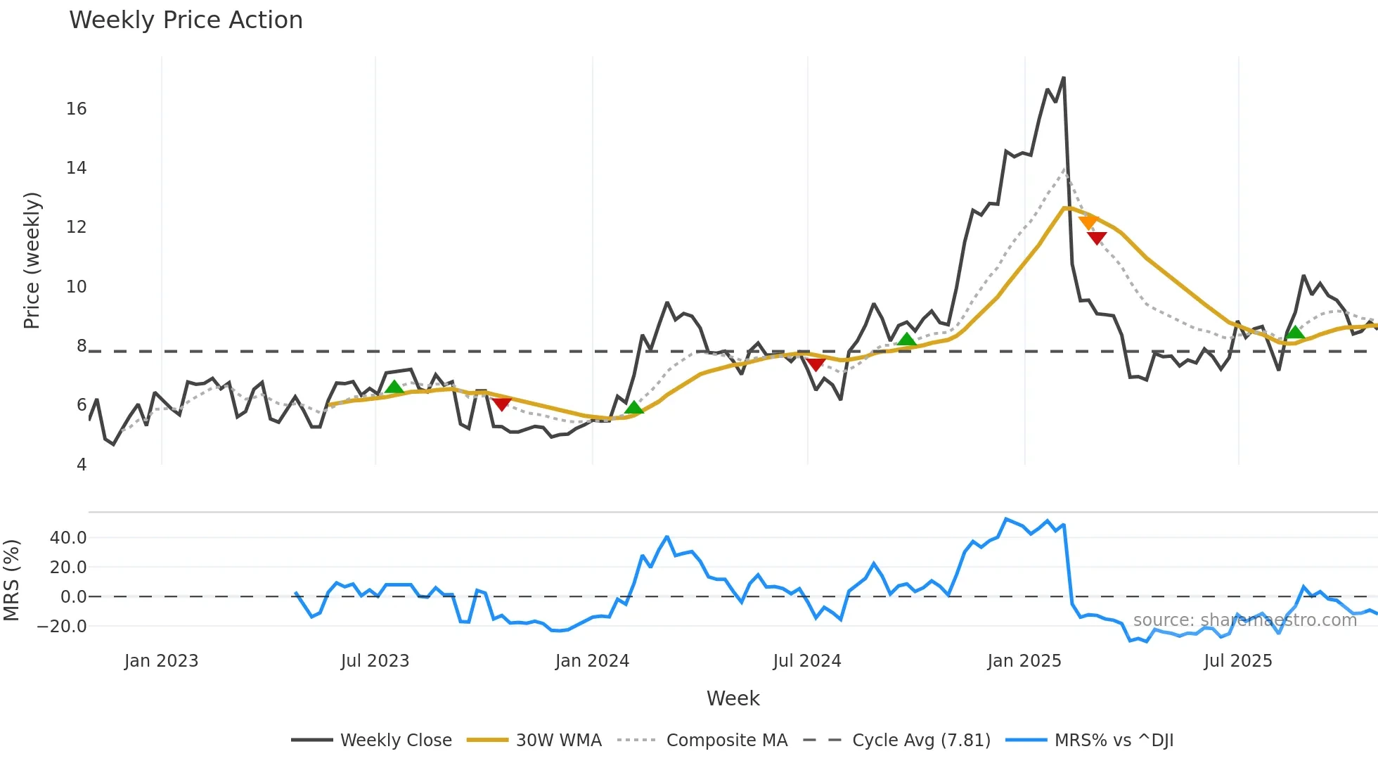SMWB weekly Price Action chart, closing 2025-10-27
