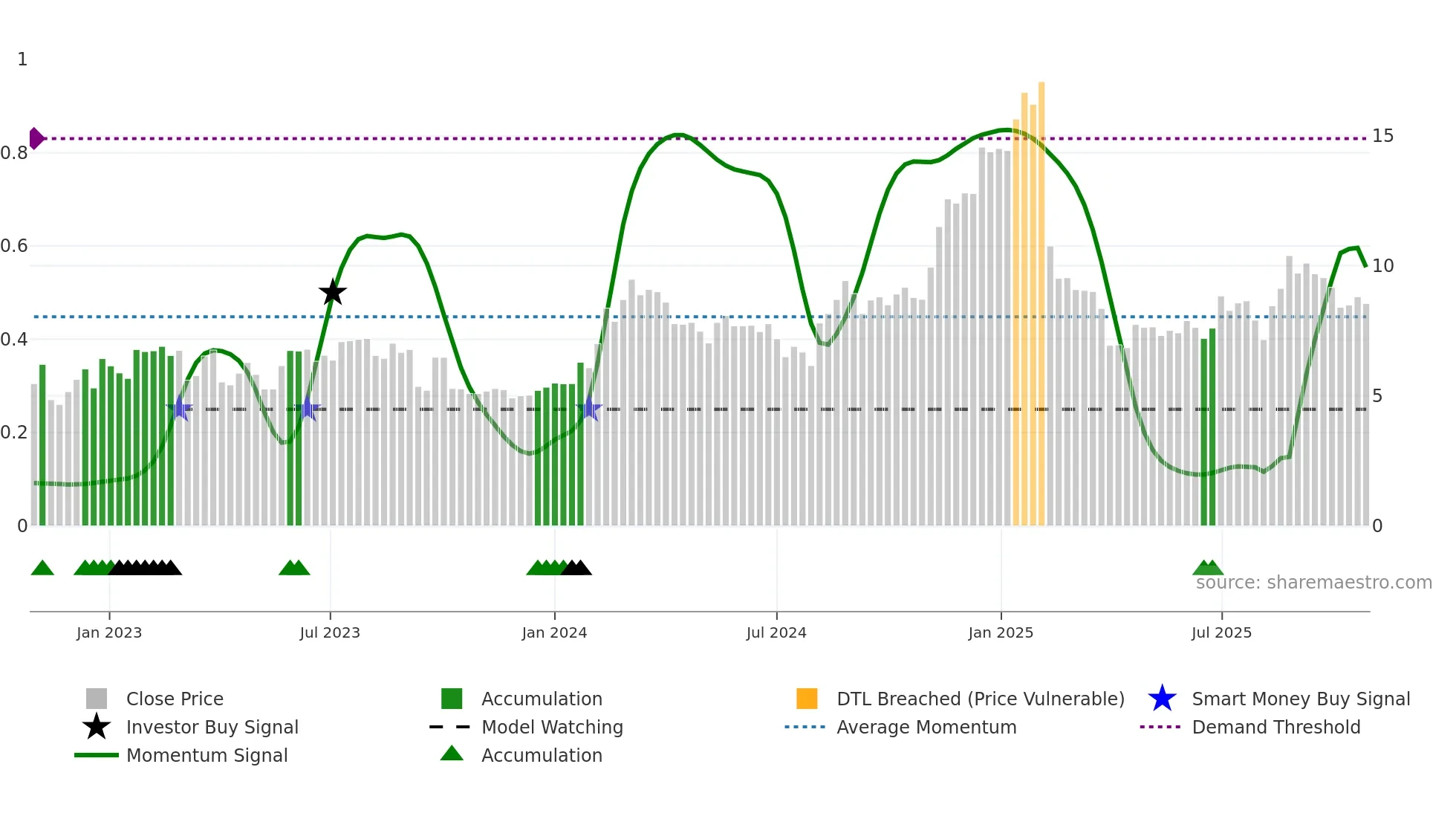 SMWB weekly Smart Money chart