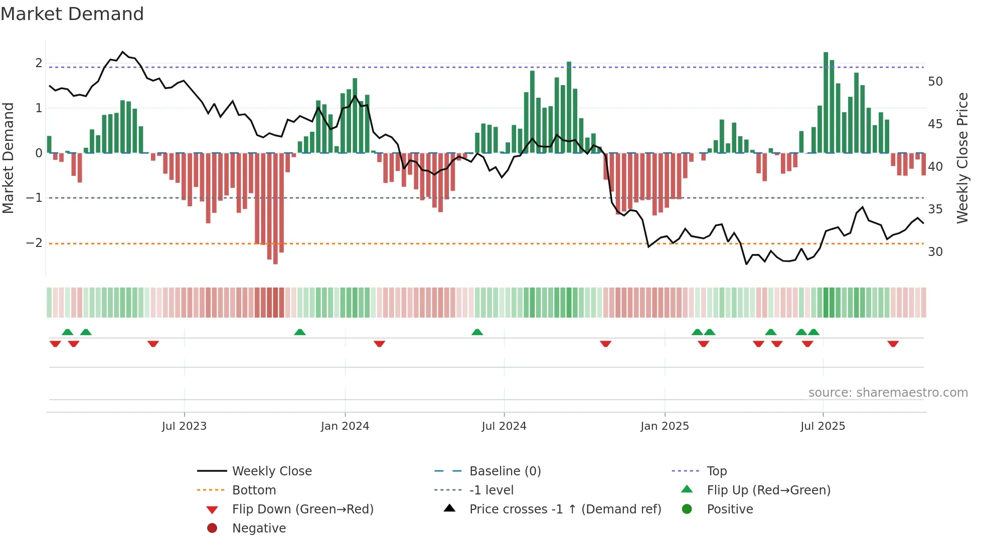 BCE weekly Market Demand chart