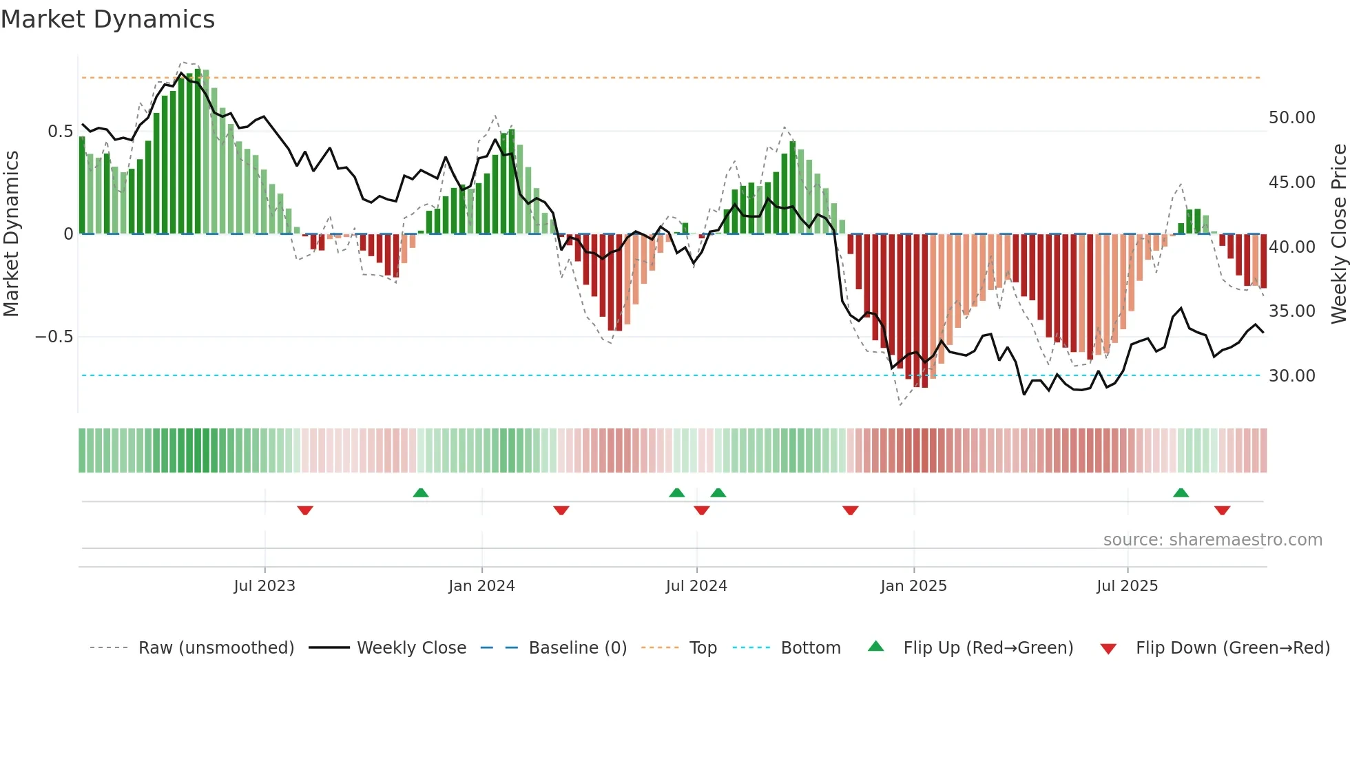 BCE weekly Market Dynamics chart