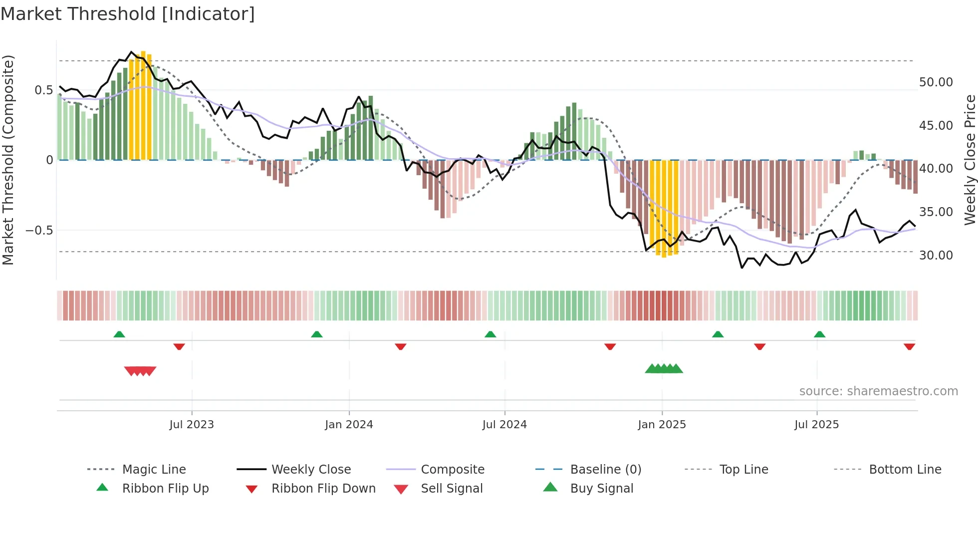 BCE weekly Market Threshold chart
