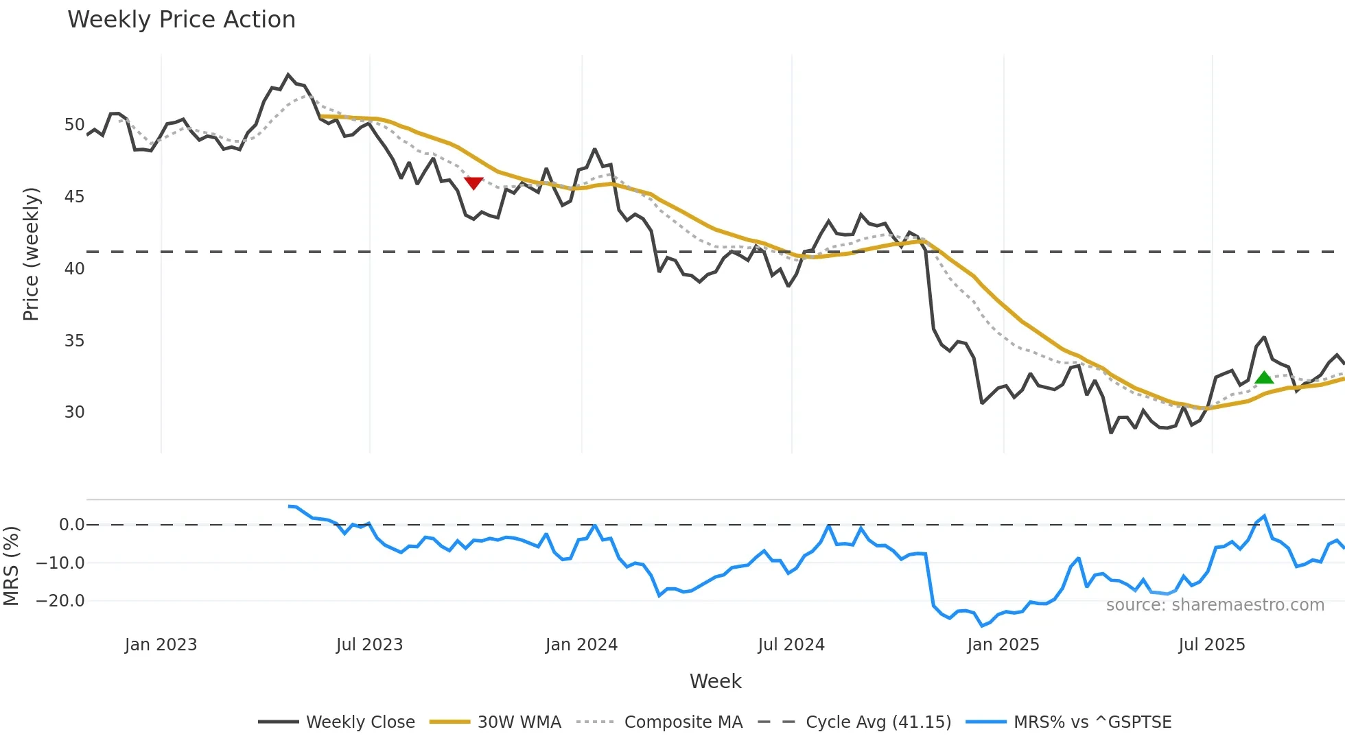 BCE weekly Price Action chart, closing 2025-10-24