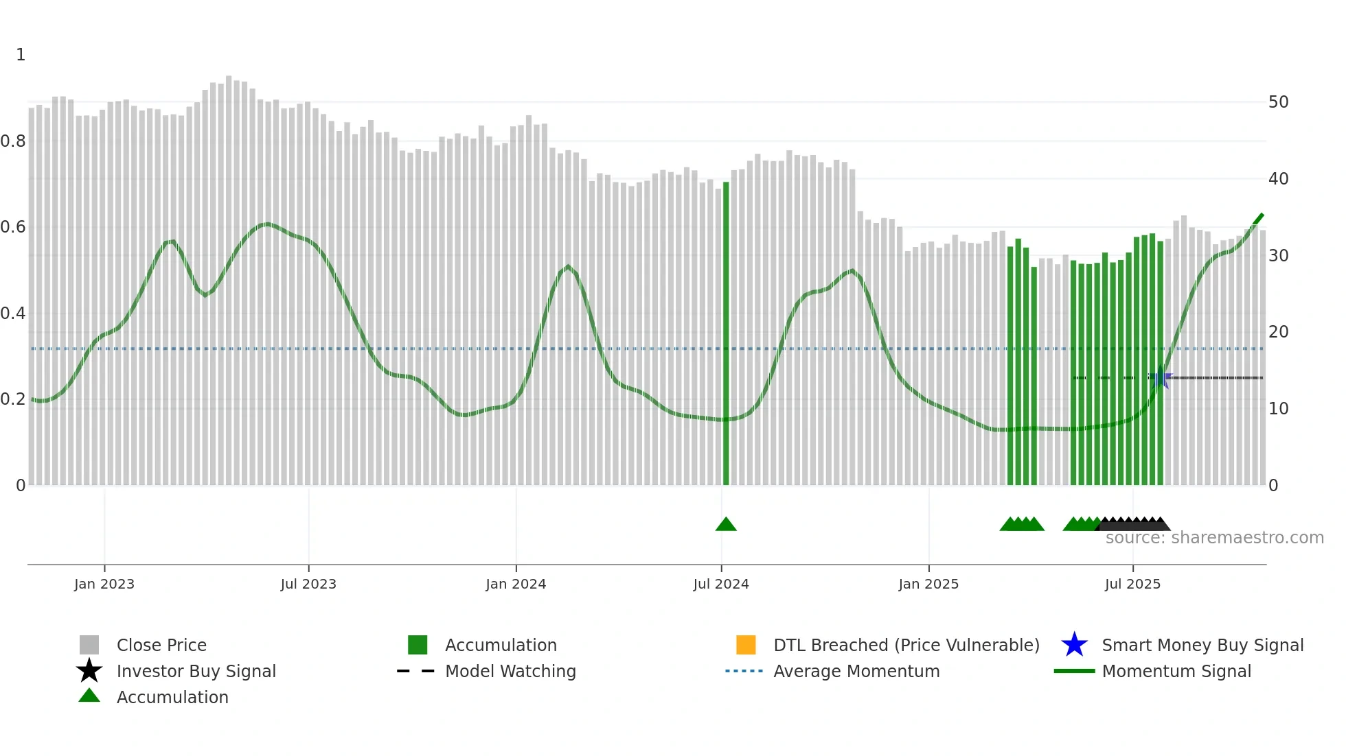 BCE weekly Smart Money chart