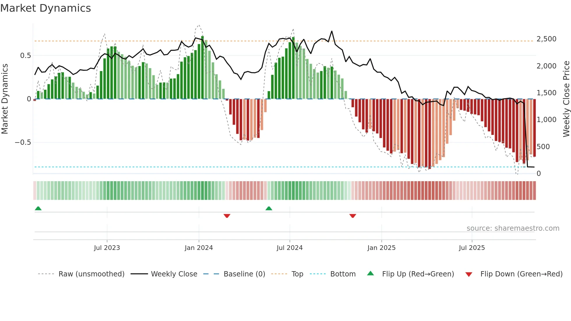ROLEXRINGS weekly Market Dynamics chart