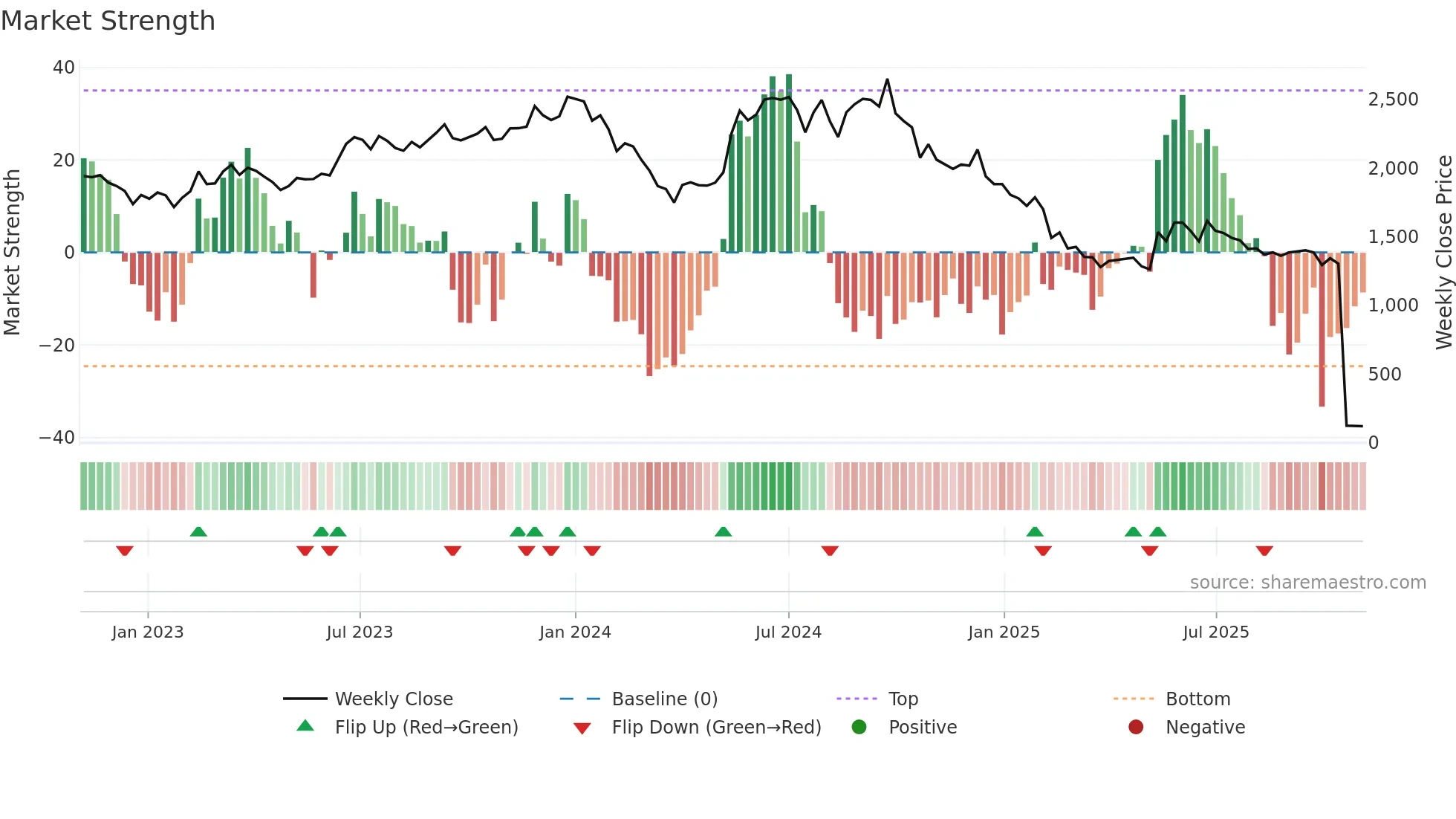 ROLEXRINGS weekly Market Strength chart