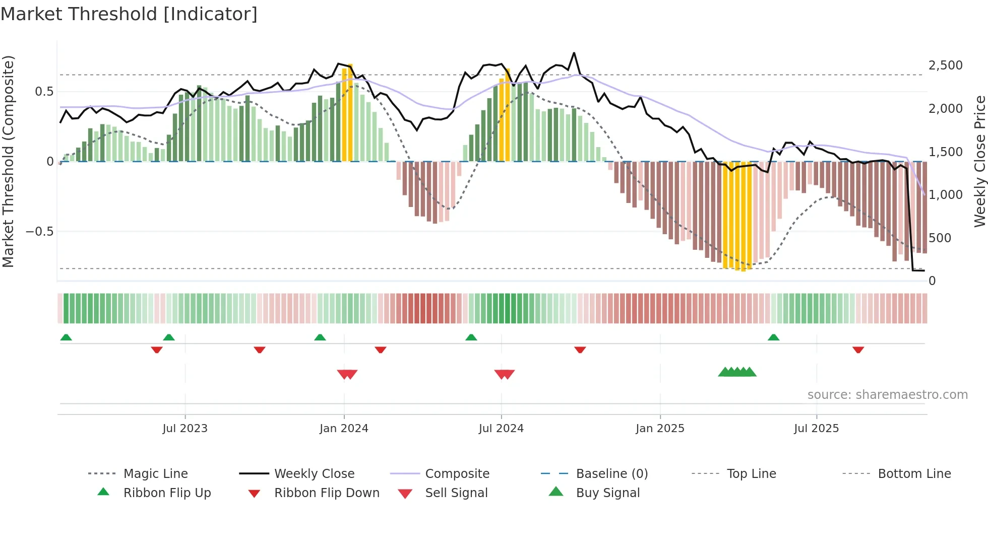 ROLEXRINGS weekly Market Threshold chart