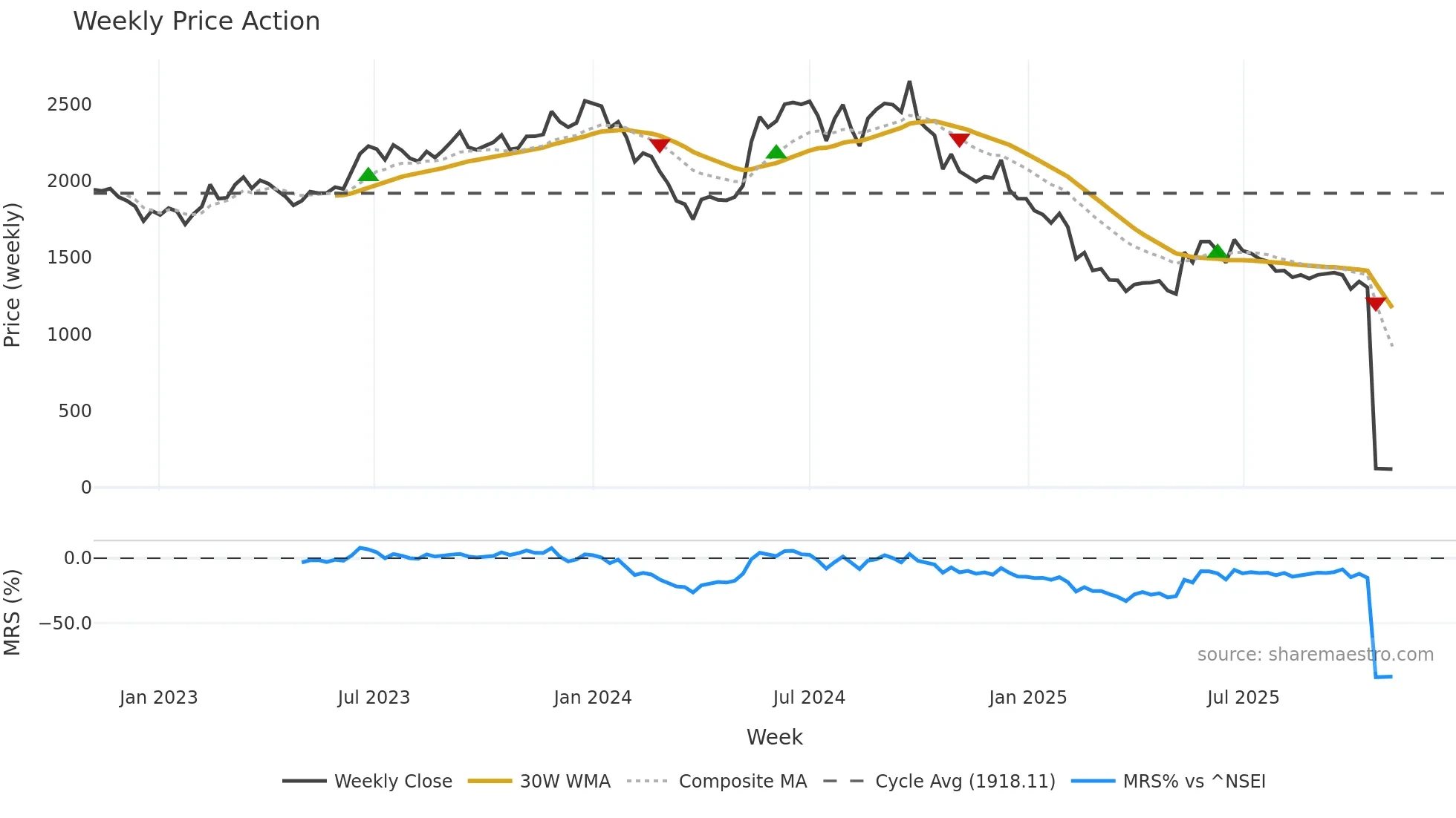 ROLEXRINGS weekly Price Action chart, closing 2025-11-03