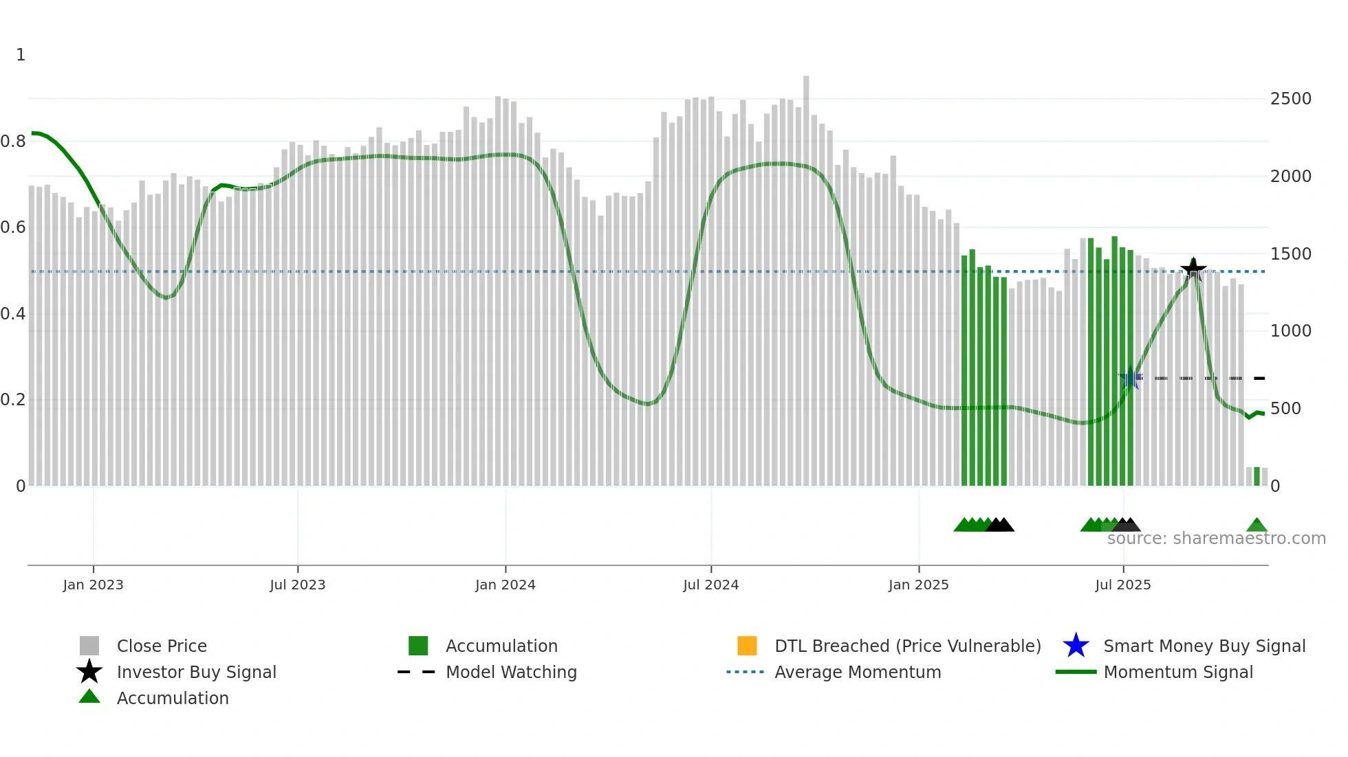 ROLEXRINGS weekly Smart Money chart