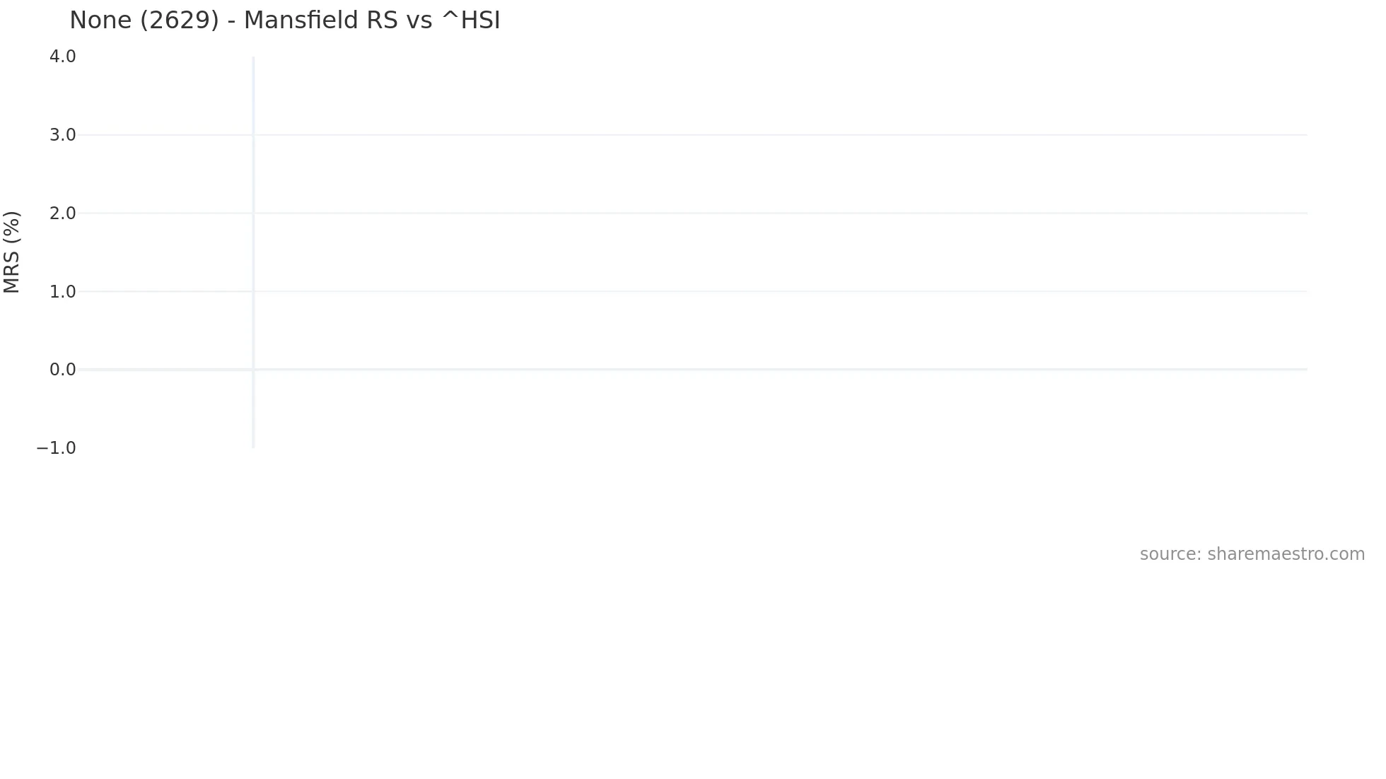 2629 Mansfield Relative Strength chart