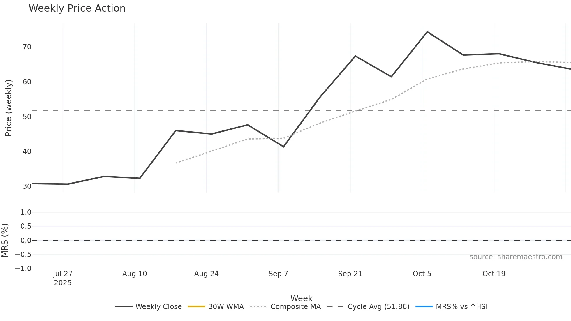 2629 weekly Price Action chart, closing 2025-11-03
